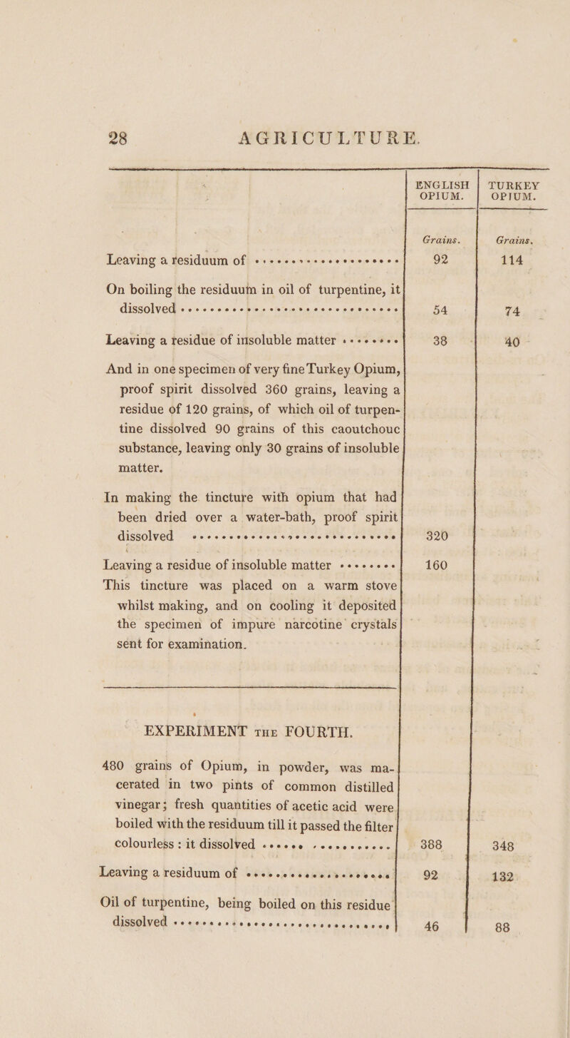 •V ENGLISH TURKEY OPIUM. OPIUM. Grains. Grains. Leaving a residuum of... 92 114 On boiling the residuum in oil of turpentine, it dissolved...*. 54 74 Leaving a residue of insoluble matter.* • • 38 40 And in one specimen of very fine Turkey Opium, proof spirit dissolved 360 grains, leaving a residue of 120 grains, of which oil of turpen¬ tine dissolved 90 grains of this caoutchouc substance, leaving only 30 grains of insoluble matter. In making the tincture with opium that had been dried over a water-bath, proof spirit dissolved ...* *.. * • • 320 Leaving a residue of insoluble matter. 160 This tincture was placed on a warm stove whilst making, and on cooling it deposited the specimen of impure narcotine crystals sent for examination. ft EXPERIMENT the FOURTH. 480 grains of Opium, in powder, was ma¬ cerated in two pints of common distilled vinegar; fresh quantities of acetic acid were boiled with the residuum till it passed the filter colourless : it dissolved ...... .. 388 348 Leaving a residuum of.*.. 92 132 Oil of turpentine, being boiled on this residue dissolved ....... 46 88