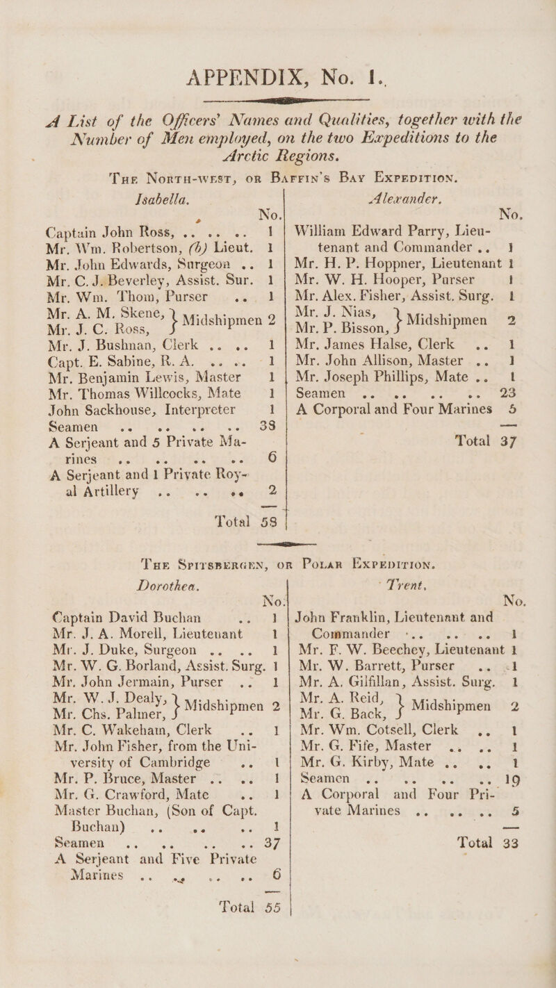 APPENDIX, No. I J Li 8t of the Officers^ Naines and Qualities, together with the Number of Men employed, on the two Expeditions to the Arctic Regions, The North-west^ or Baffin’s Bay Expedition. Isabella. ^ No. No. Captain John Ross,. 1 Mr. Win. Robertson, (h) Lieut. 1 Mr. John Edwards, Surgeon .. 1 Mr. C. J. Beverley, Assist. Sur. 1 Mr. Win. Thom, Purser .. 1 Mr. A. M. Skene, 1 o Mr. J. C. Ross, / Midshipmen / Mr. J. Bushnan, Clerk . Capt. E. Sabine, R. A. ... Mr. Benjamin Lewis, Master Mr. Thomas Willcocks, Mate John Sackhoiise, Interpreter Seamen A Serjeant and 5 Private Ma- Total 37 rines .. . A Serjeant and 1 Private Roy¬ al Artillery .. 1 1 1 1 1 33 # % Total 5S William Edward Parry, Lieu¬ tenant and Commander .. 1 Mr. H. P. Hoppner, Lieutenant 1 Mr. W. H. Hooper, Purser 1 Mr. Alex, Fisher, Assist. Surg. 1 ^II . J. Nias, *1 A'T'J l, n Mr. P. Bisson, I Midshipmen 2 Mr. James Halse, Clerk Mr. John Allison, Master ,. Mr. Joseph Phillips, Mate ., Seamen. A Corporal and Four Marines 1 ] I 23 6 The Spitsbergen, or Dorothea. No. 1 1 1 Captain David Buchan Mr. J. A. Morell, Lieutenant Mi‘. J. Duke, Surgeon .. Mr. W. G. Borland, Assist, Surg. 1 Mr, John Jermain, Purser Mr. W. J. Dealy, \ jvBdshinmen Mr. Chs. Palmer, J h'msnipmen Mr. C. Wakeham, Clerk Mr. John Fisher, from the LTni- versity of Cambridge Mr. P. Bruce, Master .. Mr. G. Crawford, Mate Master Buchan, (Son of Capt. Buchan) Seamen. A Serjeant and Five Private Marines .. 1 2 I I 1 1 1 37 6 Polar Expedition. ■ Trent, No. John Franklin, Lieutenant and Commander •. 1 Mr. F. W. Beechey, Lieutenant 1 Mr. W. Barrett, Purser .. 1 Mr. A. Giihllan, Assist. Surg. 1 IVlr. A-. Reid, ') tv/i'a r, Mr. G. Back, > Midshipmen 2 Mr. Wm. Cotsell, Clerk ,, i Mr. G. Fife, Master .. .. i Mr. G. Kirby, Mate .. ,, l Seamen.l Q A Corporal and Four Pri¬ vate Marines. 5 Total 33 Total 55