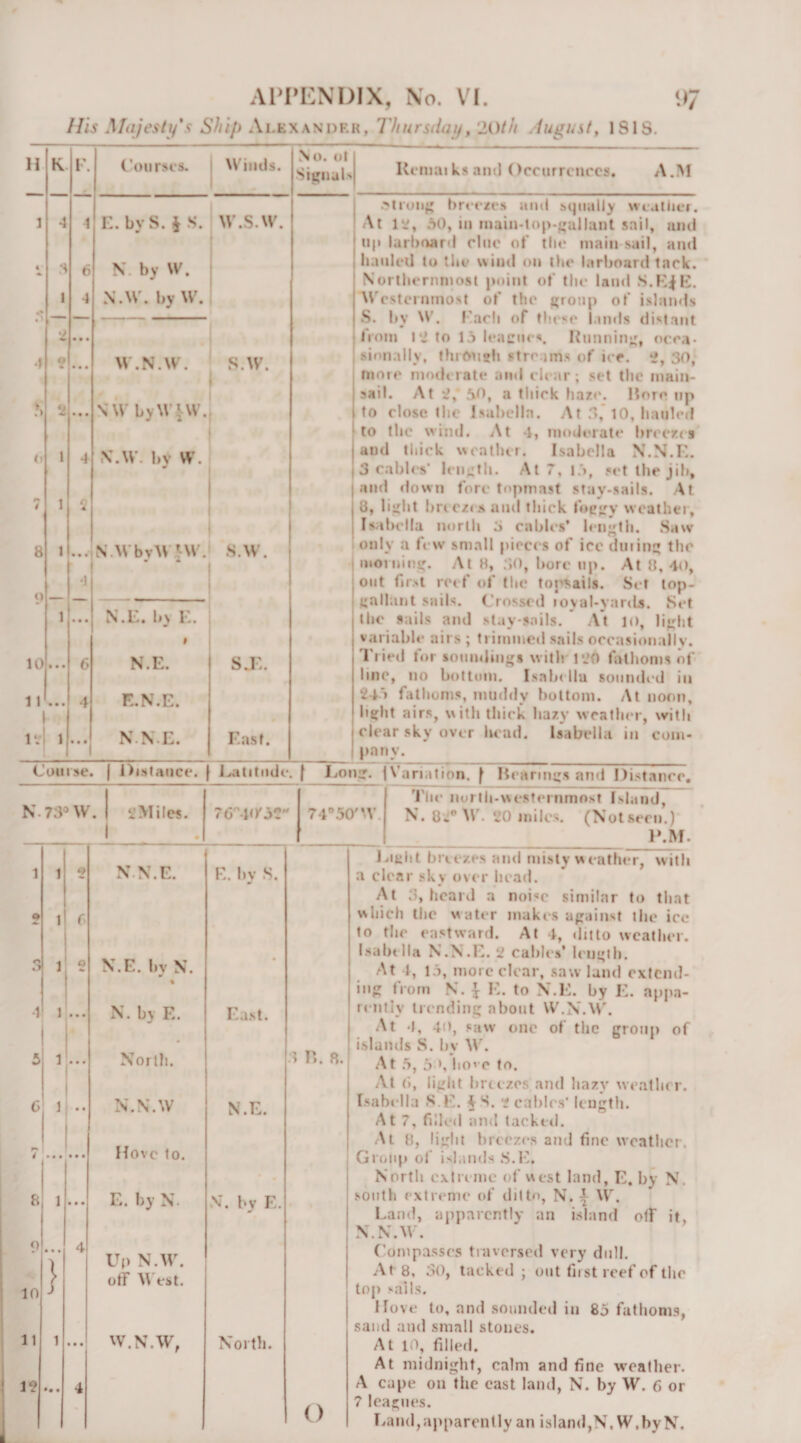II K E. Courses- 1 Winds. .\ o. ot Signals 1 4 1 E. by S. i .S. W.S.W. 1 i i 3 6 N. by W. 1 1 I 4 N.W. by W. 4 • • • • • * W .N.W. s.w. 1 i 1 2 • • • NW by\V* \V. (1 1 4 N.W. by W. 1 1 4 1 T; 4 1 i 8 1 • • • N.WbvW^W. • 4 s.w. j 1 o 4 1 • • • N.E. l.N E. i 10 • • • 6 N.E. sj:. i 11 1 4 E.N.E. ivl 1 1 • • • N.N.E. East. 1 1 1 1 Keinaiksaiui Occurrences. A.!M hree/es and btjually wtatiiei. At Iti?, AO, in inain-top-^allant sail, and Up larboard clue (if the main sail, and iiauIeU tu the wind on the larboard tack. Northernmost point of the land Westernmost of the Rroiip of islands S. by NV'. Kacli of these lands distant from 1*2 to lA leatruc s. Running, neca- sionally, tlufmsh stream.s of iec. ‘i, 30, moie moderate and elear; set the main¬ sail. At '2, AO, a thick haze. Horn up to close the Isaliella. At 3* 10, hauled to the wind. v\t 4, moderate breczt s and thick weathei. Isabella N.N.K. Scabies’ len-jth. At 7, lA, .s,*t the jib, and down fore topmast stay-sails. .At a, li^ht brrezisand thick focjry weather, Isabella north 3 cables’ length. Saw otdy a few small pieces of ice dining the moiniiii,'. At H, :>(), bore up. At 8, 40, out fir.xt reef of the toptiails. Set lop- {;allai»t sails. Crossed ?oyaI-yar<Ls. Set the sails and stay-sails. At lo, li<,dit variable airs ; trimmed .sails oceasionallv. I'ried for soumlin<j.s with 120 fathoms of line, no bottom. Isabella sounded in 241 fathoni.s, muddy bottom. At noon, blfht airs, with thick hazy weather, with N. 730 W.l i’Miles. 1 76''40'5C'' 1 1 2 N.N.E. E. by S. « 1 f. 3 1 2 N.E. I)y N. % • 1 1 * • • N. by E. East. 5 1 1 i North. • 0 1 1 • • N.N.W N.E. m- 4 Hove to. 8 1 • * • E. by N. N. by E. 0 4 Up N.W. off est. 10 j 11 1 ... W.N.W, North. 12 *• • 4 7450'W. n. 8. () I'he north-westernmost Island, N. 8.;'’^V. 20 miles. (Notseen.) __ P.M. Jatiht brtezes and misty w eather, with a clear sky over head. At 3, heard a noi-»c similar to that which the water makes apainst the ice to the eastward. At 4, ditto weather. Isabtlla N.N.P. 2 cables’ lenutb. At 1, l.i, more clear, saw land extend¬ ing from N. J !•:. to N.i:. by K. appa¬ rently trending about W.X.W'. At 4, 40, .saw one of the group of islands S. by M. At .A, 5 », lio' c to. At <>, light brtezes and hazy weather. Isabi-lla S.p. 4 S. 2 cable.s' length. At 7, filled and tacked. At 8, light brecz<’s and fine weather. Group ol’ i>lands .S.l'. North cxiri ine of west land, E. by N. south extreme of ditto, N. \ W. Land, apparently an island off it, X.N.AV. f’ompasses tiavor.sed very dull. At 8, 30, tacked ; out fiist reef of the top vails. Hove to, and sounded in 85 fathoms, sand and small stones. At 10, filled. At midnight, calm and fine weather. A cape on the east land, N. by W. 6 or 7 leagues. liand,apparently an island,N.W.byN.