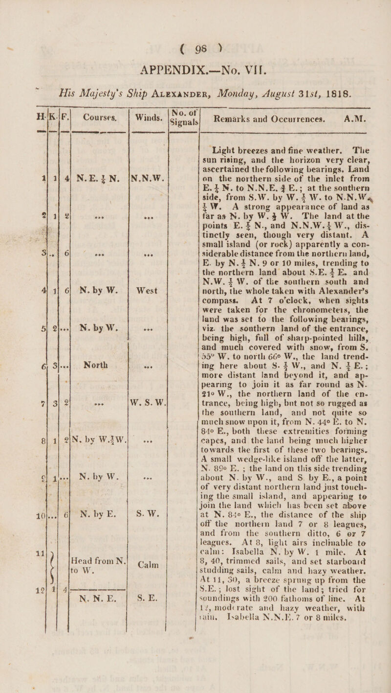 APPENDIX.—No. VI r. His Majesty's Ship Alexander, Mo7iday, August 31s/, 1818. 1 5 6 8 c 10 11 12 K. F. Coursfs, Winds. No. of Signals Remarks and Occurrences. A.M. 1 4 N. E. 1 N. N.N.W. Light breezes and fine weather. The sun rising, and the horizon very clear, ascertained the following bearings. Land on the northern side of the inlet from 1 2 • • • E. \ N. to N.N.E. ^ E.; at the southern side, from S.W. by W. ^ W. to N.N.vy^ 5 VT. A strong appearance of land as far as N. by W. J W. The land at tl»e * • 6 • • • points E. I N., and N.N.W.^W., dis- tinctly seen, though very distant. A small island (or rock) apparently a con¬ siderable distance from the northern land. 1 6 N. by W. West E. by N.^ N. 9 or 10 miles, trending to the northern land about S.E. \ E. and N.W. i W. of the southern south and north, the whole taken with Alexander's 2 • • • N. by W. compass. At 7 o'clock, when sights were taken for the chronometeis, the land was set to the following bearings, viz. the southern land of the entrance, 3 • • • North being high, full of sharp-pointed hills, and much covered with snow', from S, b5^ W. to north 66® W., the land trend¬ ing here about S* | VV., and N. | E.; 3 2 »»■» w. s. w. more distant land beyond it, and ap¬ pearing to join it as far round as N- 21® W., the northern land of the en¬ trance, being high, but not so rugged as 1 2 N. by W.lW. • • • the southern land, and not fjuite so much snow upon it, from N. 44° E. to N. 84® E., both these extremities forming capes, and the land being much higher 1 • • • N. by W. towards the first of these two bearings, A small wedge-like island off the latter, N. 89° E. ; the land on this side trending about N. by W., and S by E., a point • • • 6 N. by E. s. w. of very distant northern land just touch¬ ing the small island, and appearing to join the land which has been set s&amp;)ve at N. 81® E., the distance of the ship 1 4 Hoad from N. to vy. N. N. E. Calm S. E. 1 off the northern land 7 or 8 leagues, and from the southern ditto, 6 or 7 leagues. At 8, light airs inclinable to calm: Isabella N. by W. i mile. At 8, 40, trimmed sails, and set starboard studding sails, calm and hazy w'eatber. At 11, 30, a breeze sprung up from the S.E.; lost sight of tlie land ; tried for soundings with 200 fathoms of line. At l:^, mod(rate and hazy weather, with