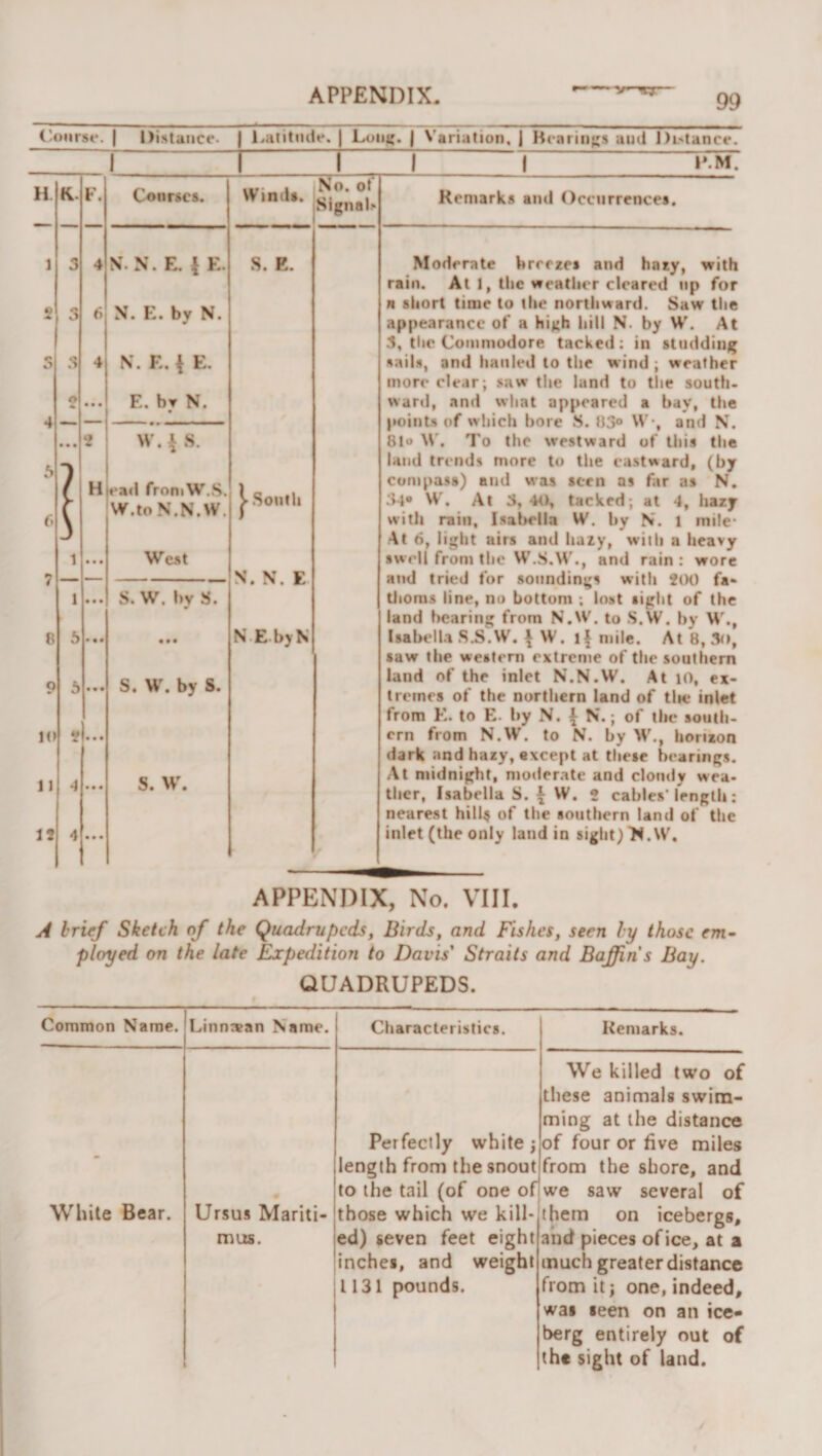 — (lonrsf. I Di.stuiice. I l^aiitnile. | Luiit;. | Variution, 1 Ki'ariii;;s and l)L&gt;tance. I H K. F. Courses. Winds. 1 3 4 N. N. E. { E. .S. E. 3 6 N. E. by N. 5 4 N. E. \ E. A • • • E. bv N. • •f • • • W.i S. f. \ H ead froniW.S. W.to N.N.W. I South 7 1 • • • West N. N. E 1 • • • S. W. by S. 8 6 * • • • • • N E by N 9 b S. W'. by S. It) • • • 11 4 • • • S. W . 1? 4 • • • I No. ot iSignal.' I l*.M. Remarks and Occurrences, Moderate krrezes and hazy, with rain. At 1, the weather cleared np for H sliort time to the nortliward. Saw tlie appearance of a high liill N. by W. At 5, tlic Commodore tacke&lt;l: in studding sails, and hauled to the wind ; weather more clear; saw the land to tlie south, ward, and what appeared a bay, the points of which bore S. U3® W*, and N. 810 W. To the westward of tliis tlie land trends more to the eastward, (by compass) and was seen as far as N, 34® W. At 3, 4t), tacked; at 4, liazy with rain, Isabella W. by N. 1 mile* At 6, light airs and hazy, wiili a heavy swell from the W.S.W., and rain : wore and tried for soundings with 2(K) fa« tJioms line, no bottom ; lost sight of the land bearing from N.W. to S.W. by W., Isabella S.S.W, ^ W. mile. At 8, 3&lt;», saw the western extreme of the southern land of the inlet N.N.W. At lO, ex¬ tremes of the northern land of tlie inlet from K. to E. by N. { N.; of the south¬ ern from N.W. to N. by W., horizon dark and hazy, except at these bearings. At midnight, moilerate and cloudy wea¬ ther, Isabella S. ^ W. ? cables* iVngth: nearest hill^ of the southern land of the inlet (the only land in sight) &gt;f.W. APPENDIX, No. VIII. j4 brief Sketch of the Quadrupeds, Birds, and Fishes, seen by those em- ployed on the late Expedition to Davis' Straits and Baffin's Bay, QUADRUPEDS. Common Name. Linn:can Name. Characteristics. Remarks. White Bear. Ursus Mariti- Perfectly white j length from the snout to the tail (of one of those which we kill- We killed two of these animals swim¬ ming at the distance of four or five miles from the shore, and we saw several of them on icebergs, and pieces of ice, at a much greater distance from it; one, indeed, was seen on an ice- berg entirely out of the sight of land. mus. ed) seven feet eight inches, and weight 1131 pounds.