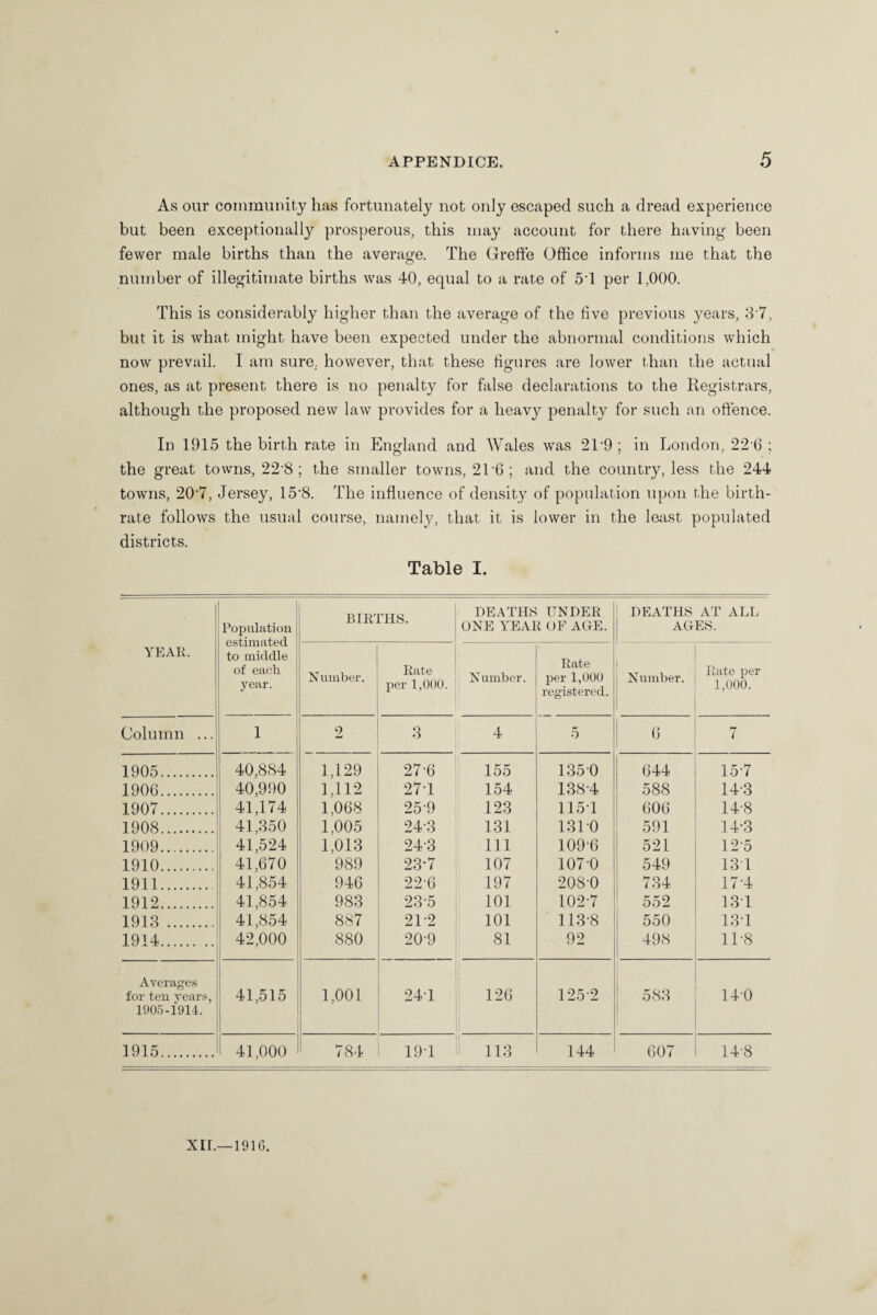 As our community has fortunately not only escaped such a dread experience but been exceptionally prosperous, this may account for there having been fewer male births than the average. The Greffe Office informs me that the number of illegitimate births was 40, equal to a rate of 5T per 1,000. This is considerably higher than the average of the five previous years, 37, but it is what might have been expected under the abnormal conditions which now prevail. I am sure, however, that these figures are lower than the actual ones, as at present there is no penalty for false declarations to the Registrars, although the proposed new law provides for a heavy penalty for such an offence. In 1915 the birth rate in England and Wales was 219; in London, 22 (3 ; the great towns, 22*8; the smaller towns, 2L6 ; and the country, less the 244 towns, 20’7, Jersey, 15'8. The influence of density of population upon the birth¬ rate follows the usual course, namely, that it is lower in the least populated districts. Table I. YEAR. Population estimated to middle of each year. Column ... 1 1905. 40,884 1906. 40,990 1907. 41,174 1908. 41,350 1909. 41,524 1910. 41,670 1911. 41,854 1912. 41,854 1913 . 41,854 1914. 42,000 Averages for ten years, 1905-1914. 41,515 1915.H 41,000 BIRTHS. N umber. Rate per 1,000. 2 3 1,129 276 1,112 271 1,068 259 1,005 243 1,013 243 989 23-7 946 226 983 23-5 887 212 880 20-9 1,001 241 784 191 DEATHS UNDER ONE YEAR OF AGE. Number. Rate per 1,000 registered. 4 5 155 1350 154 138-4 123 1151 131 1310 111 109-6 107 107-0 197 208-0 101 102-7 101 113-8 81 92 126 125-2 113 144 DEATHS AT ALL AGES. Number. Rate per 1,000. 6 7 644 15-7 588 14-3 606 14-8 591 14-3 521 12 5 549 131 734 17-4 552 131 550 131 498 11-8 Ox 00 zc 14-0 607 14-8