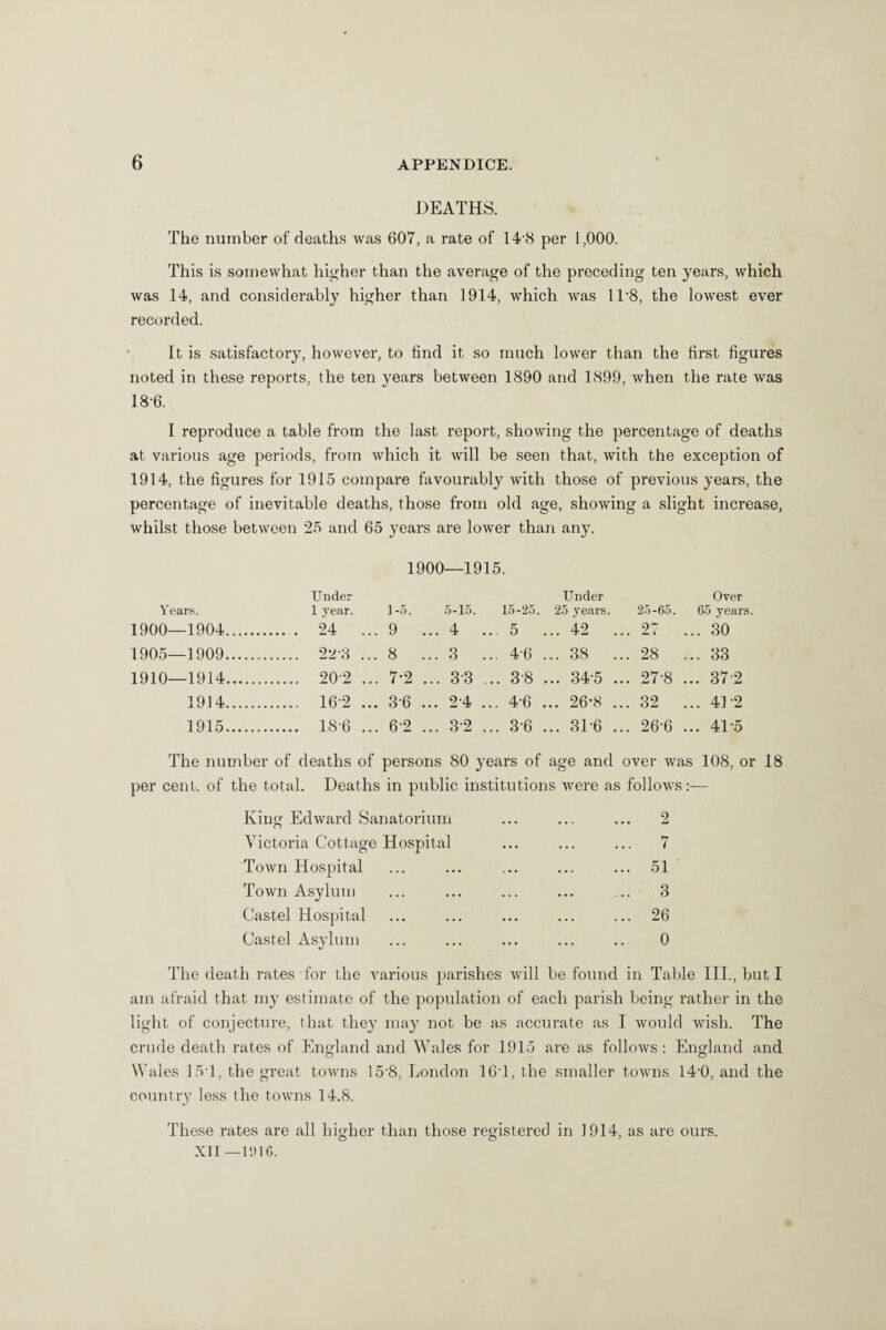 DEATHS. The number of deaths was 607, a rate of 14 8 per 1,000. This is somewhat higher than the average of the preceding ten years, which was 14, and considerably higher than 1914, which was 11*8, the lowest ever recorded. It is satisfactory, however, to find it so much lower than the first figures noted in these reports, the ten years between 1890 and 1899, when the rate was 18-6. I reproduce a table from the last report, showing the percentage of deaths at various age periods, from which it will be seen that, with the exception of 1914, the figures for 1915 compare favourably with those of previous years, the percentage of inevitable deaths, those from old age, showing a slight increase, whilst those between 25 and 65 years are lower than any. 1900—1915. Under Under Over Years. 1 year. 1-5. 5-15. 15-25. 25 years. 25-65. 65 years. 1900—1904. 24 ... 9 ... 4 ... 5 ... 42 ... 27 ... 30 1905—1909. 22-3 ... 8 ... 3 ... 46 ... 38 ... 28 ... 33 1910—1914. 202 ... 7-2 ... 33 ... 38 ... 34*5 ... 27*8 ... 372 1914 . 16-2 ... 3-6 ... 24 ... 4-6 ... 26*8 ... 32 ... 41 2 1915 . 186 ... 6-2 ... 3-2 ... 3*6 ... 31*6 ... 26*6 ... 41-5 The number of deaths of persons 80 years of age and over was 108, or 18 per cent, of the total. Deaths in public institutions were as follows:— King Edward Sanatorium Victoria Cottage Hospital Town Hospital Town Asylum Castel Hospital Castel Asylum 7 51 3 26 0 The death rates for the various parishes will be found in Table III., but I am afraid that my estimate of the population of each parish being rather in the light of conjecture, that they may not be as accurate as I would wish. The crude death rates of England and Wales for 1915 are as follows: England and Wales 15T, the great towns 15*8, London 16*1, the smaller towns 14-0, and the country less the towns 14.8. These rates are all higher than those registered in 1914, as are ours. XII — 11)16.