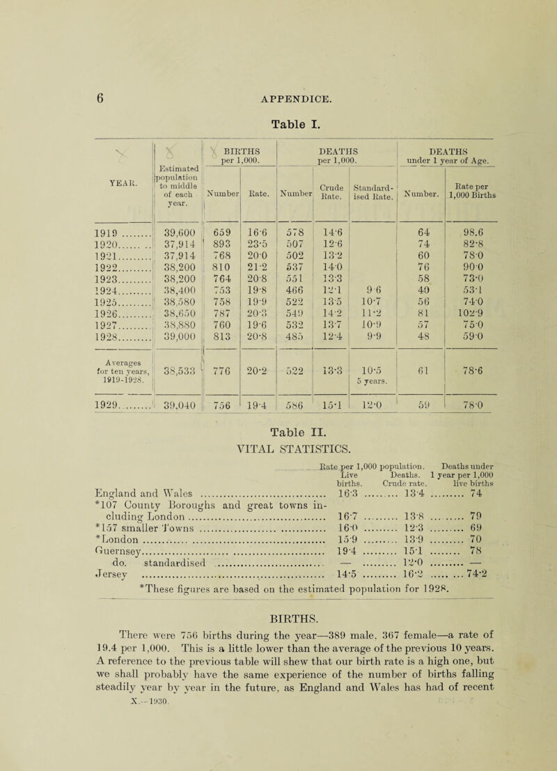 Table I. Estimated population to middle of each year. BIRTHS per 1,000. DEATHS per 1,000. DEATHS under 1 year of Age. YEAR. Number 1 Rate. Number Crude Rate. Standard¬ ised Rate. Number. Rate per 1,000 Births 1919 . 39,600 659 16-6 51 8 14-6 64 98.6 1920. 37,914 893 23-5 507 12-6 74 82-8 1921. 37,914 768 20-0 502 13-2 60 78-0 1922.: 38,200 810 21-2 537 14-0 76 900 1923. 38,200 764 208 551 10-0 1 O O 58 73-0 1924. 38,400 753 19-8 466 12T 96 40 53d 1925.| 38,580 758 19-9 522 135 10-7 56 74-0 1926. 38,650 787 20-3 549 14-2 11-2 81 102-9 1927. 38,880 760 19-6 532 13-7 10-9 57 75'0 1928.1 1 39,000 813 20-8 485 12-4 9-9 48 59-0 Averages for ten years, 38,533 776 20-2 522 13-3 10*5 61 78-6 1819-1928. 5 years. 1929.1 39,040 756 19-4 586 15*1 12-0 59 78-0 Table II. VITAL STATISTICS. England and *107 County Boroughs and great towns do. Jersey standardised Rate per 1,000 population. Deaths under Live Deaths. 1 year per 1,000 births. Crude rate. live births .... 16-3 .. . 134 . 74 in- .... 16-7 .. . 13-8 . 79 .... 160 .. . 12-3 . 69 .... 159 .. . 13-9 . 70 ... 19'4 ... . 15-1 . 78 . 12-0 ... 14-5 .. . 16-2 .74-2 'These figures are based on the estimated population for 1928. BIRTHS. There were 756 births during the year—389 male, 367 female—a rate of 19.4 per 1,000. This is a little lower than the average of the previous 10 years. A reference to the previous table will shew that our birth rate is a high one, but we shall probably have the same experience of the number of births falling steadily year by year in the future, as England and Wales has had of recent