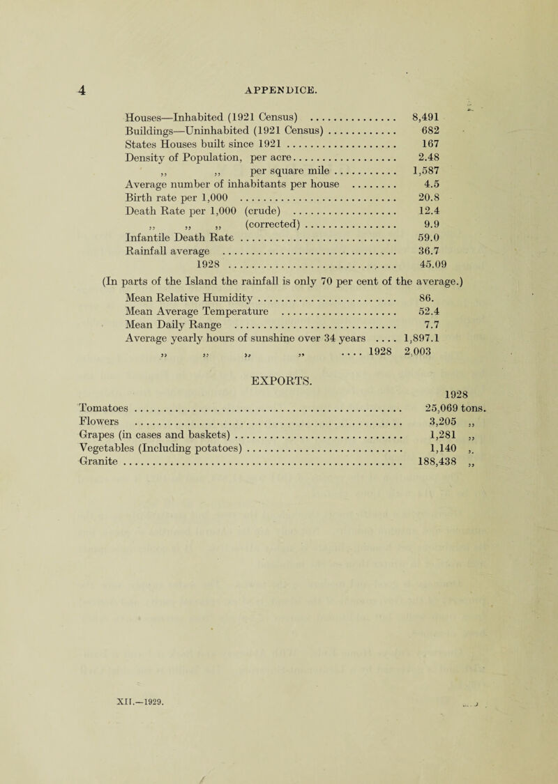 Houses—Inhabited (1921 Census) . 8,491 Buildings—Uninhabited (1921 Census). 682 States Houses built since 1921. 167 Density of Population, per acre. 2.48 ,, ,, per square mile. 1,587 Average number of inhabitants per house . 4.5 Birth rate per 1,000 20.8 Death Rate per 1,000 (crude) . 12.4 ,, „ ,, (corrected). 9.9 Infantile Death Rate. 59.0 Rainfall average . 36.7 1928 . 45.09 (In parts of the Island the rainfall is only 70 per cent of the average.) Mean Relative Humidity. 86. Mean Average Temperature . 52.4 Mean Daily Range . 7.7 Average yearly hours of sunshine over 34 years .... 1,897.1 „ „ „ „ .... 1928 2.003 EXPORTS. 1928 Tomatoes. 25,069 tons. Flowers . 3,205 „ Grapes (in cases and baskets). 1,281 ,, Vegetables (Including potatoes). 1,140 ,. Granite. 188,438 ,, n*. J