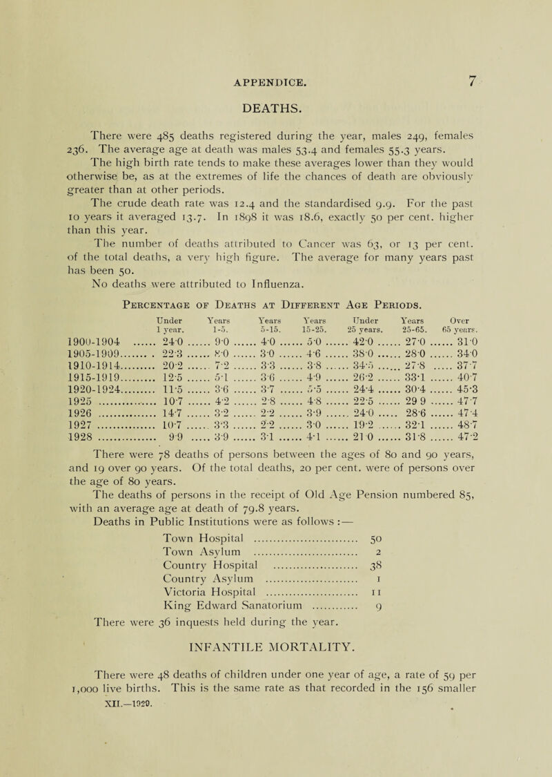 DEATHS. There were 485 deaths registered during the year, males 249, females 236. The average age at death was males 53.4 and females 55.3 years. The high birth rate tends to make these averages lower than they would otherwise be, as at the extremes of life the chances of death are obviously greater than at other periods. The crude death rate was 12.4 and the standardised 9.9. For the past 10 years it averaged 13.7. In 1898 it was 18.6, exactly 50 per cent, higher than this year. The number of deaths attributed to Cancer was 63, or 13 per cent, of the total deaths, a very high figure. The average for many years past has been 50. No deaths were attributed to Influenza. Percentage of Deaths AT Different Age Periods. Under Years Years 1 Years Under Years Over 1 year. 1-5. 5-15. 15-25. 25 years. 25-65. 65 years. 1900-1904 . 24 0 . . 9-0 . 4-0 .5-0 . .. 42 0 ... ... 27-0 . .3L0 1905-1909. . 22 3 .. . 8/0 . 3-0 .46 . .. 38-0 ... ... 280 . . 34 0 1910-1914 . 20 2 .. . 72 . 33 .3-8 .... .. 34-5 ... . 27-8 . 37 7 1915-1919 . 12-5 ., . 5-1 . 36 .4-9 . .. 26-2 ... ... 33T . . 40-7 1920-1924 . 11 5 ., . 3-6 . 37 .. 24-4 ... ... 30-4 . . 45-3 1925 . . 10-7 . . 42 . 2-8 . 4-8 . .. 22 5 ... ... 29 9 . .477 1926 . . 147 .. 22 .3-9 .... .. 24-0 ... .. 28-6 . .47-4 1927 . . 10-7 .. . 3-3 . 9.9 . 30 . .. 19-2 ... ... 32-1 . . 48-7 1928 . . 99 . . 39 . 3d , . 4-1 . .. 21 0 ... ... 3L8 . . 47-2 There were 78 deaths of persons between the ages of 80 and 90 years, and 19 over 90 years. Of the total deaths, 20 per cent, were of persons over the age of 80 years. The deaths of persons in the receipt of Old Age Pension numbered 85, with an average age at death of 79.8 years. Deaths in Public Institutions were as follows : — Town Hospital . 50 Town Asylum . 2 Country Hospital . 38 Country Asylum . 1 Victoria Hospital . n King Edward Sanatorium . 9 There were 36 inquests held during the year. INFANTILE MORTALITY. There were 48 deaths of children under one year of age, a rate of 59 per 1,000 live births. This is the same rate as that recorded in the 156 smaller