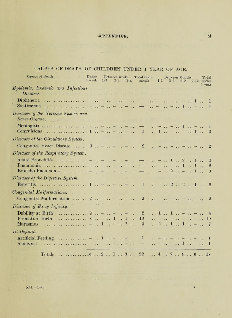 CAUSES OF DEATH OF CHILDREN UNDER 1 YEAR OF AGE. Causes of Death. Under 1 week. Between weeks Total under 1-2 2-3 3-4 month. Between Months 1-3 3-6 6-9 9-12 Epidemic, Endemic and Infectious Diseases. Diphtheria . - .. - Septicaemia . - .. - Diseases of the Nervous System and Sense Organs. Meningitis. - .. - Convulsions. 1 .. - Diseases of the Circulatory System. Congenital Heart Disease . 2 .. - Diseases of the Respiratory System. Acute Bronchitis . - .. - Pneumonia . - . . - Broncho Pneumonia . - .. - Diseases of the Digestive System. Enteritis . 1 .. - ♦ Congenital Malformations. Congenital Malformation . 2 . . - Diseases of Early Infancy. Debility at Birth . 2 . . - Premature Birth . 8 . . - Marasmus . - . . 1 Ill-Defined. Artificial Feeding . - . . 1 Asphyxia . - . . - 2 - .. 1 1 .. 2 - .. 1 2 - 2 .. 2 1 .. - 1 .. 1 1 1 1 1 1 1 Total under 1 year 1 1 1 3 2 4 2 3 6 .. 2 . 4 . 10 . 7 . 1 . 1
