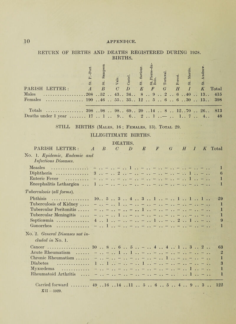 RETURN OF BIRTHS AND DEATHS REGISTERED DURING 1928. U O Ph E PARISH LETTER : A Males .208 Females . 190 Totals . 398 Deaths under 1 year . 17 BIRTHS. oS 6 r3 -4-5 c2 E c3 cS -*-> © oo o CO co M B C D E F ..52 .. 43.. CO 8 .. 9 ..46 .. 55.. 35. . 12 . . 5 ..98 .. 98.. 69.. 20 . .14 1 9.. 6. . 2 .. 1 St f—H cS +3 r- U > a PS <D -+-> CO cl) U O *4 C H m m G H I K Total . 2 .. 6 . .40 .. 13. . 415 . 6 .. 6 . .30 . . 13. . 398 . 8 .. 12. .70 .. 26. . 813 #- . . 1. . 7 .. 4. 48 STILL BIRTHS (Males, 16 ; Females, 13). Total 29. ILLEGITIMATE BIRTHS. DEATHS. PARISH LETTER: ABC DEFGHIK No. 1. Epidemic, Endemic and Infectious Diseases. Measles .'. Diphtheria . Enteric Fever . Encephalitis Lethargica .. . Tuberculosis [all forms). Phthisis . Tuberculosis of Kidney Tubercular Peritonitis. Tubercular Meningitis Septicaemia . Gonorrhea . No. 2. General Diseases not in¬ cluded in No. 1. Cancer . 30 .. 8 .. 6 .. 5 .. - .. 4 .. 4 .. 1 Acute Rheumatism . - .. - .. 1 .. 1 .. - .. - .. — ... - Chronic Rheumatism. - — .. — .. 1 .. - Diabetes . 1 .. 1 .. - .. - .. 1 .. - .. - .. - Myxoedema . — .. - .. - .. — .. - .. - .. — .. - Rheumatoid Arthritis Total 1 6 1 1 29 1 1 1 9 1 63 2 1 3 1 1