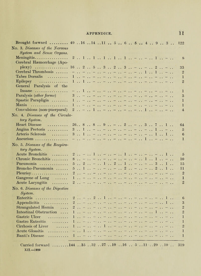 Brought forward . 49 No. 3. Diseases of the Nervous System and Sense Organs. Meningitis. 2 Cerebral Haemorrhage (Apo¬ plexy) . 16 Cerebral Thrombosis . - Tabes Dorsalis . 1 Epilepsy . 1 General Paralysis of the Insane .... . Paralysis {other forms) 3 . Spastic Parapligia . 1 . Mania . 1 . Convulsions (non-puerpural) 2 . No. 4. Diseases of the Circula¬ tory System. Heart Disease . 26. . Angina Pectoris . 3 Arterio Sclerosis . 3 Aneurism. - 122 8 33 2 1 2 1 3 1 1 4 64 5 6 1 No. 5. Diseases of the Respira¬ tory Sy stein. Acute Bronchitis . 2 Chronic Bronchitis. 8 Pneumonia . 5 Broncho-Pneumonia . 5 Pleurisy. 2 Gangrene of Lung . 1 Acute Laryngitis . 2 No. 6. Diseases of the Digestive System. Enteritis . 2 Appendicitis . 2 Strangulated Hernia .... 2 Intestinal Obstruction .... 1 Gastric Ulcer . 1 Gastro Enteritis . 1 Cirrhosis of Liver . 1 Acute Glossitis . - Banti’s Disease . 1 Carried forward ..144 ..35 ..32 ..27 ..10 ..16 .. 5 ..11 ..29 ..10 .. 319 XII.—1929