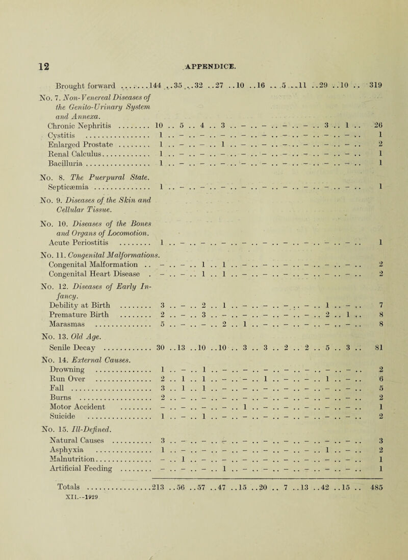 Brought forward ....... 144 No. 7. Non-Venereal Diseases of the Genito-Urinary System and Annexa. ,35 ..32 ..27 ..1< Chronic Nephritis . 10 .. 5 . Cystitis ... 1 . • Enlarged Prostate . 1 .. — Penal Calculus.. 1 • • Bacilluria. 1 • • No. 8. The Puerpural State. Septicaemia . 1 No. 9. Diseases of the Shin and Cellular Tissue. No. 10. Diseases of the Bones and Organs of Locomotion. • Acute Periostitis . 1 No. 11. Congenital Malformations. Congenital Malformation .. — .. — Congenital Heart Disease — .. — No. 12. Diseases of Early In¬ fancy. Debility at Birth . 3 .. — Premature Birth . 2 .. — Marasmas . 5 .. — No. 13. Old Age. Senile Decay . 30 . .13 No. 14. External Causes. Drowning . 1 .. — Run Over . 2 . . 1 Fall . 3 . . 1 Burns . 2 Motor Accident . — . . — Suicide . 1 .. — No. 15. Ill-Defined. Natural Causes . 3 . . — Asphyxia . 1 .. — Malnutrition. — .. 1 Artificial Feeding . — .. — 4 .. 3 2 3 1 .. 1 1 .. 1 1 2 10 ..10 1 1 1 - .. 1