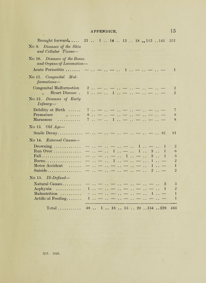 Brought forward, .... No 9. Diseases of the Skin and Cellular Tissue— 21 14 . . 13 . . 18 -...143 . .141 351 No 10. Diseases of the Bones and Organs of Locomotion- Acute Periostitis. • • • • — .. 1 . . — .. — .. — 1 No 11. Congenital Mal¬ formations— Congenital Malformation 2 .. — .. — .. — . . —- .. — . . — 2 „ Heart Disease . 1 1 .. — . . — . . — . . — 2 No 12. Diseases of Early Infancy— Debility at Birth . 7 — — . . — . . — . . — .. — 7 Premature ,,. 8 . . — . . — . . — .. •— .. — . . — 8 Marasmus . 7 _ 1 .. — .. — .. -— .. — 8 No 13. Old Age— Senile Decay. • • • • — . . — . . — . . — .. 81 81 No 14. External Causes— Drowning. — . . — . . — . . — .. 1 . . — . . 1 2 Run Over. — .. — . . 1 .. — .. 1 .. 3 .. 1 6 Fall. — .. — .. — .. 1 .. — .. 3 . . 1 5 Burns. — .. — . . 1 . . — . . — . . 1 . . — 2 Motor Accident . — . . — .. — . . — . . — .. 1 . . — 1 Suicide. — . . — .. — . . — .. — .. 2 . . — 2 No 15. Ill-Defined— Natural Causes. — .. — . . — .. — . . — .. — .. 3 3 Asphyxia . 1 . . — . . — . . — .. — .. — . . 1 2 Malnutrition . — .. — . . — .. — . . — .. 1 .. — 1 Artificial Feeding. 1 . . — . . — . . — . . — . . — .. — 1 Total. 48 .. 1 .. 18 .. 15 .. 20 . .154 ..229 485