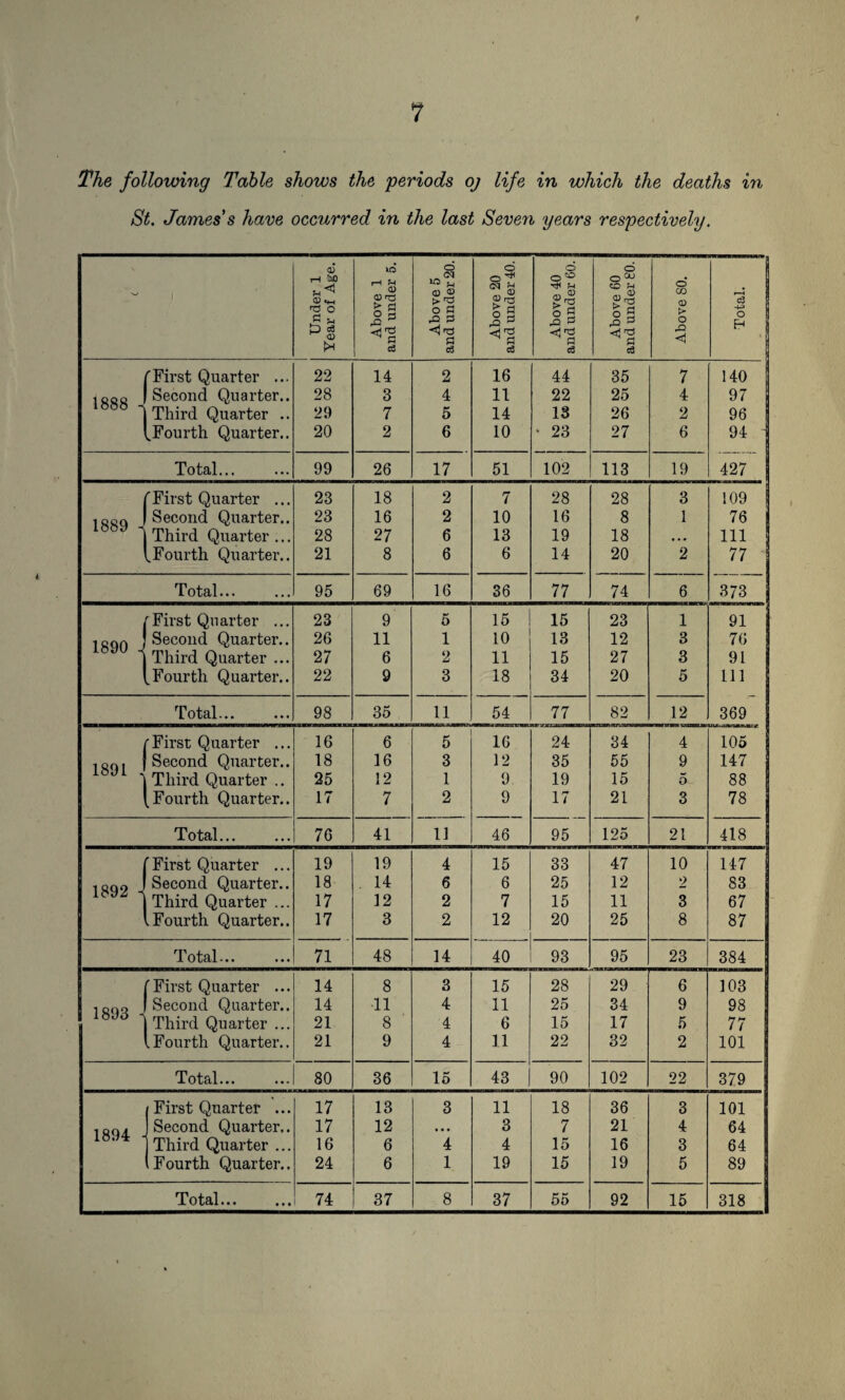 The following Table shows the 'periods oj life in which the deaths in St. James's have occurred in the last Seven years respectively. ! Under 1 Year of Age. Above 1 and under 5. Above 5 and under 20. Above 20 and under 40. Above 40 and under 60. Above 60 and under 80. Above SO. Total. fFirst Quarter ... 22 14 2 16 44 35 7 140 1888 •< Second Quarter.. 28 3 4 11 22 25 4 97 Third Quarter .. 29 7 5 14 13 26 2 96 ^Fourth Quarter.. 20 2 6 10 ‘ 23 27 6 94 - Total... 99 26 17 51 102 113 19 427 f First Quarter ... 23 18 2 7 28 28 3 109 1889 J Second Quarter.. 23 16 2 10 16 8 1 76 Third Quarter ... 28 27 6 13 19 18 •.« m „Fourth Quarter.. 21 8 6 6 14 20 2 77 Total... 95 69 16 36 77 74 6 373 r First Quarter ... 23 9 5 15 15 23 1 91 1890 ^ Second Quarter.. 26 11 1 10 13 12 3 76 Third Quarter ... 27 6 2 11 15 27 3 91 Fourth Quarter.. 22 9 3 18 34 20 5 111 Total... 98 35 11 54 77 82 12 369 rFirst Quarter ... 16 6 5 16 24 34 4 105 1891 j Second Quarter.. 18 16 3 12 35 55 9 147 Third Quarter .. 25 12 1 9 19 15 5 88 Fourth Quarter.. 17 7 2 9 17 21 3 78 Total... 76 41 11 46 95 125 21 418 ’First Quarter ... 19 19 4 15 33 47 10 147 ! 1892 J Second Quarter.. 18 14 6 6 25 12 2 83 Third Quarter ... 17 12 2 7 15 11 3 67 [Fourth Quarter.. 17 3 2 12 20 25 8 87 Total... 71 48 14 40 93 95 23 384 'First Quarter ... 14 8 3 15 28 29 6 103 1893 - Second Quarter.. 14 11 4 11 25 34 9 98 Third Quarter ... 21 8 4 6 15 17 5 77 .Fourth Quarter.. 21 9 4 11 22 32 2 101 Total... 80 36 15 43 90 102 22 379 j First Quarter ... 17 13 3 11 18 36 3 101 1894 Second Quarter,. 17 12 • • • 3 7 21 4 64 Third Quarter ... 16 6 4 4 15 16 3 64 (Fourth Quarter.. 24 6 1 19 15 19 5 89 Total. 74 37 8 37 55 92 15 318