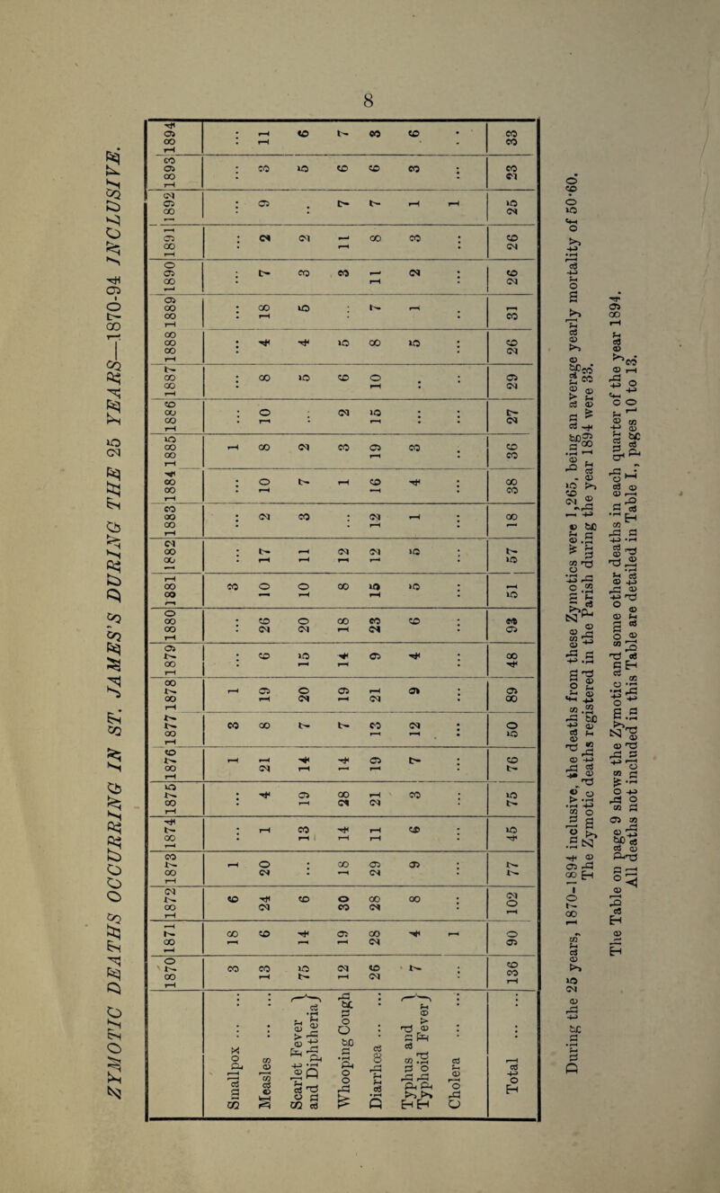 1894 ; rH to CO CO co 1893 : CO ic CD CD CO : 23 1892 : CS . t> l>* rH rH 25 1891 : <m —1 co co : 26 1890 : t- co eo —< <m • rH • 26 os oo r—i ; 00 iO ; rH r OO OO rH ; ^ io OO IQ : 26 t- CO CO rH ; CO >o CO O . : • rH • 29 to ou oo rH : o ; >q ; : • r“« - rH • • 27 lO oo rH ^H CO CS CO 05 CO 36 ■>*1 oo rH CO oo 00 rH : o t- r-1 co -44 ; CO : <M CO : CS rH ; • • rH • 00 C-l OO *—» ; rH CS CS *Q 57 rH OO r—» co o o oo ic : rH 1880 : <N <M rH CS 1879 : co >o cs h* ; • ^H • 48 00 oo rH oo rH rH C5 O rH Ol * rH CS rH CS • 89 co co t- t- co co ; 50 co !>. oo rH rH rH OS t- C Ol I-H —■ rH 76 1875 • H*< OS 00 1-H CO : r—( OS 1.0 N 1874 : rH CO ^ rH C£> ; • rH rH rH 45 CO oo rH rH O ' 00 OS OS • O* . rH (M 77 1872 6 24 6 30 28 8 ... <M O rH 1871 oo co c* co h* r-« rH rH rH CS 06 1870 CO CO ic CS o ; rH rH CS co CO rH During the 25 years, 1870-1894 inclusive, the deaths from these Zymotics were 1,265, being an average yearly mortality of 50'60. The Table on page 9 shows the Zymotic and some other deaths in each quarter of the year 1894.