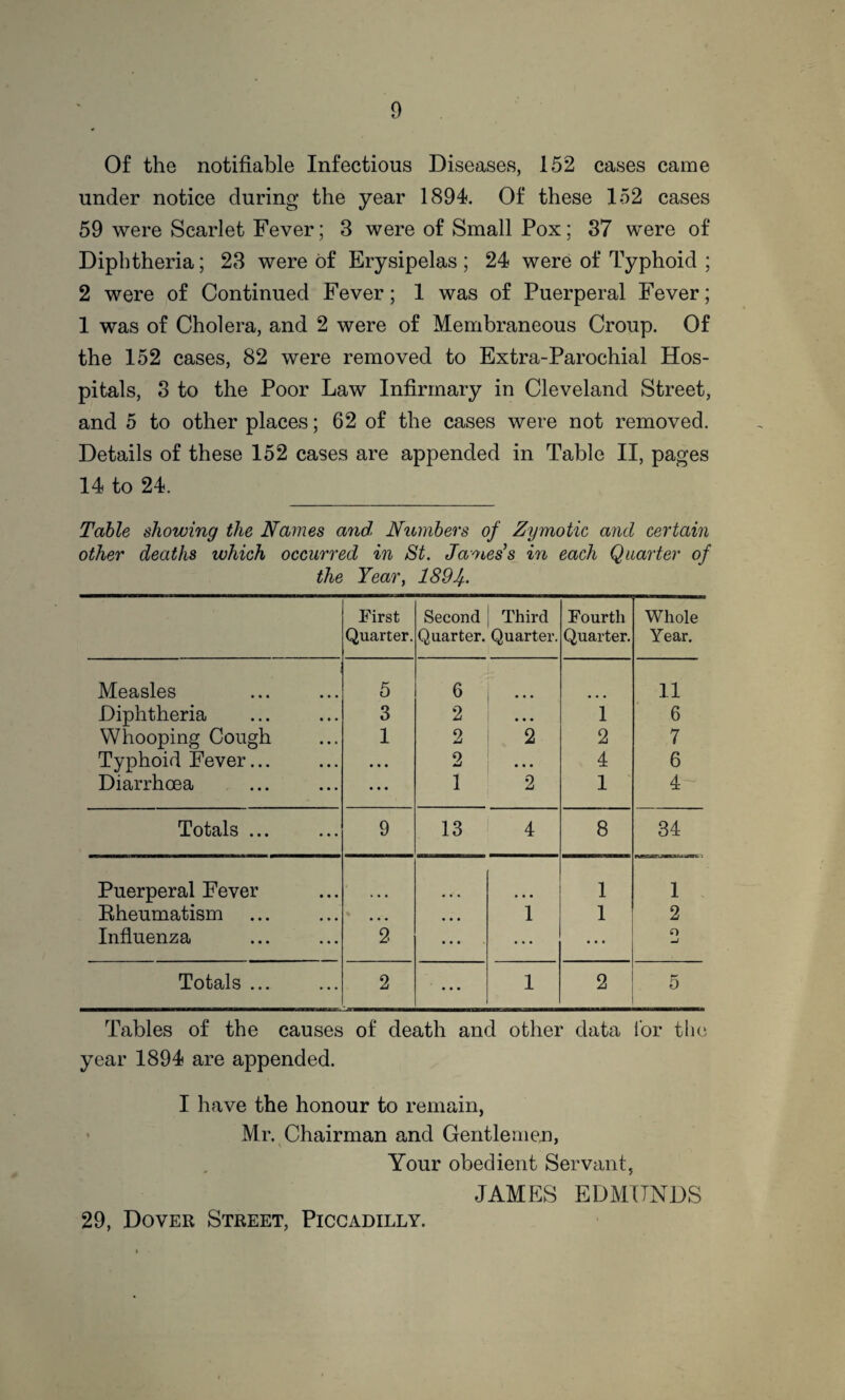 Of the notifiable Infectious Diseases, 152 cases came under notice during the year 1894 Of these 152 cases 59 were Scarlet Fever; 3 were of Small Pox; 37 were of Diphtheria; 23 were of Erysipelas; 24 were of Typhoid ; 2 were of Continued Fever; 1 was of Puerperal Fever; 1 was of Cholera, and 2 were of Membraneous Croup. Of the 152 cases, 82 were removed to Extra-Parochial Hos¬ pitals, 3 to the Poor Law Infirmary in Cleveland Street, and 5 to other places; 62 of the cases were not removed. Details of these 152 cases are appended in Table II, pages 14 to 24. Table showing the Names and Numbers of Zymotic and certain other deaths which occurred in St. James's in each Quarter of the Year, 189J. First Second Third Fourth Whole Quarter. Quarter. Quarter. Quarter. Year. Measles 5 6 • • • 11 Diphtheria 3 2 • • • 1 6 Whooping Cough 1 2 2 2 7 Typhoid Fever... • • • 2 • • • 4 6 Diarrhoea • • • 1 2 1 4 Totals ... 9 13 4 8 34 Puerperal Fever 1 1 Rheumatism % • • • 1 1 2 Influenza 2 ... ... ... O Totals ... 2 1 2 5 Tables of the causes of death and other data for the year 1894 are appended. I have the honour to remain, Mr. Chairman and Gentlemen, Your obedient Servant, JAMES EDMUNDS 29, Dover Street, Piccadilly.