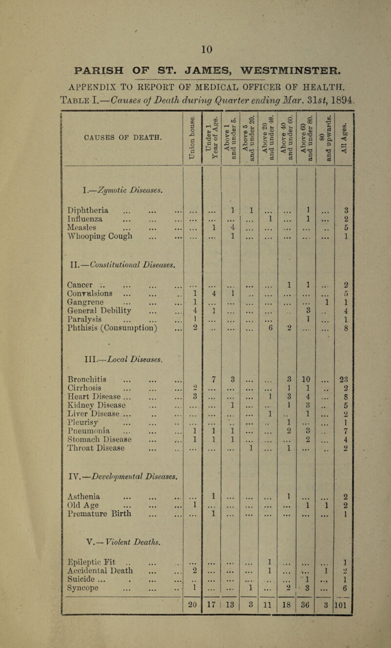 / 10 PARISH OF ST. JAMES, WESTMINSTER. APPENDIX TO REPORT OF MEDICAL OFFICER OF HEALTH. Table I.—Causes of Death during Quarter ending Mar. 31s/, 1894. 1 CAUSES OP DEATH. Union house. Under 1 Year of Age. ■ Above 1 and under 5. Above 5 and under 20. Above 20 | and under 40. J Above 40 and under 60. Above 60 and under 80. 80 and upwards. All Ages. I.—Zymotic Diseases. Diphtheria 1 1 1 3 Influenza • • • ... • • • i • • • 1 • • • 2 Measles • . • 1 4 • • • • • • 5 Whooping Cough . ... ... 1 ... ... ... ... • * * 1 II.—Constitutional Diseases. Cancer .. 1 1 2 Convulsions 1 4 i • • • • • • • • • 5 Gangrene 1 • • • • •. ... * • • . . . 1 i Genera] Debility 4 1 •.. • • • 3 . . 4 Paralysis 1 . . • • .. . • . 1 • • • 1 Phthisis (Consumption) 2 ... •.. • * * 6 2 . . . • 8 III — Local Diseases. Bronchitis 7 3 3 10 23 Cirrhosis o • • • ... 1 1 2 Heart Disease ... 3 ... 1 3 4 . , , 8 Kidney Disease • • • 1 . . 1 o • • 5 Liver Disease ... ... • • 4 1 , , 1 • • • 2 Pleurisy . . . . . .. 1 ... , , , 1 Pneumonia 1 1 1 • • • 2 3 7 Stomach Disease 1 1 1 ... «« • 2 4 Throat Disease ... ... ... 1 ... 1 ... •• 2 IV. —Developmental Diseases. Asthenia 1 1 2 Old Age ... . i • • i • . . • • • • • • » • • 1 1 2 Premature Birth ... 1 ... ••• ... ... ... ••• 1 V. — Violent Deaths. Epileptic Fit ... 1 1 Accidental Death 2 • • • • • • • • • 1 ... i • • 1 2 Suicide ... . . • • • • • • •i* • 1 1 Syncope . 1 ... ... 1 ... 2 3 ... 6 ? • /
