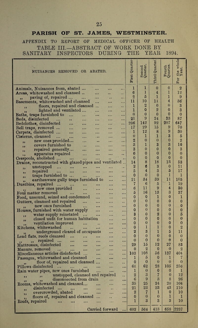 PARISH OF ST, JAMES, WESTMINSTER APPENDIX TO REPORT OF MEDICAL OFFICER OF HEALTH TABLE III.—ABSTRACT OF WORK DONE BY SANITARY INSPECTORS DURING THE YEAR 1894. ; '■w' NUISANCES REMOVED OR ABATED. First Quarter- Second Quarter. Third Quarter . Fourth Quarter. For the whole Year. Animals, Nuisances from, abated ... ... 1 1 0 0 2 Areas, whitewashed and cleansed .. 6 1 4 1 12 ,, paving of, repaired ... • • • 2 5 1 1 9 Basements, whitewashed and cleansed ... 11 10 11 4 36 ,, floors, repaired and cleansed ... .. 1 2 0 0 3 ,, lighted and ventilated ... .. . 1 0 2 0 3 Baths, traps furnished to ... 0 0 0 0 0 Beds, disinfected • • . 21 9 24 33 87 Bedclothes, disinfected • •. 206 142 92 207 647 Bell traps, removed ... • • . 17 29 15 9 70 Carpets, disinfected ... • • . 1 12 8 9 30 Cisterns, cleansed . « . 0 1 1 3 5 ,, new ones provided... . •. 2 0 0 0 2 covers furnished to • • . 3 1 3 3 10 ,, repaired generally... 3 0 0 0 3 ,, apparatus repaired ... . 0 0 0 0 0 Cesspools, abolished ... 0 0 0 0 0 I Drains, reconstructed with glazed pipes and ventilated .. 14 8 18 13 53 ,, unstopped ... ... ... . 2 6 3 0 11 ,, repaired • • 5 4 3 5 17 traps furnished to ... . • . 0 0 0 1 1 ,, earthenware gully traps furnished to • • . 21 34 39 11 105 Dustbins, repaired. • • • 7 6 5 i 19 ,, new ones provided ... 6 11 9 4 30 Foul matter removed 5 16 13 3 37 : Food, unsound, seized and condemned 0 0 1 0 1 Gutters, cleansed and repaired .. 0 0 0 0 0 new ones furnished • • • 0 0 0 0 0 Houses, furnished with water supply 0 0 0 0 0 ,, water supply reinstated ... 3 0 2 0 5 closed unfit for human habitation 0 0 0 0 0 ,, ventilation improved 0 0 0 0 0 Kitchens, whitewashed 0 1 1 0 2 ,, underground cleared of occupants 2 3 1 5 11 Lead flats, roofs cleansed 0 0 0 0 0 ,, ,, repaired ... ... . 0 0 0 0 0 Mattresses, disinfected ... . 29 15 12 27 83 i Manure, removed • • • 0 2 0 0 2 | Miscellaneous articles disinfected ... 103 108 56 137 404 ; Passages, whitewashed and cleansed 1 5 0 1 7 floor of, repaired and cleansed ... 0 0 0 0 0 Pillows disinfected. • • • 61 62 28 105 256 Rain water pipes, new ones furnished . • • • 1 0 0 0 1 ,, ,, unstopped, cleansed and repaired 2 3 7 0 12 ,, disconnected from drain • • • 6 9 3 8 26 Rooms, whitewashed and cleansed... • • • 35 25 24 20 104 disinfected ... • • • 21 23 23 43 110 overcrowded, abated • • • 2 7 1 0 10 floors of, repaired and cleansed ... • •• 0 0 0 1 1 Roofs, repaired . • • • 1 3 3 3 10 Carried forward • • • 602 564 413 658 2237