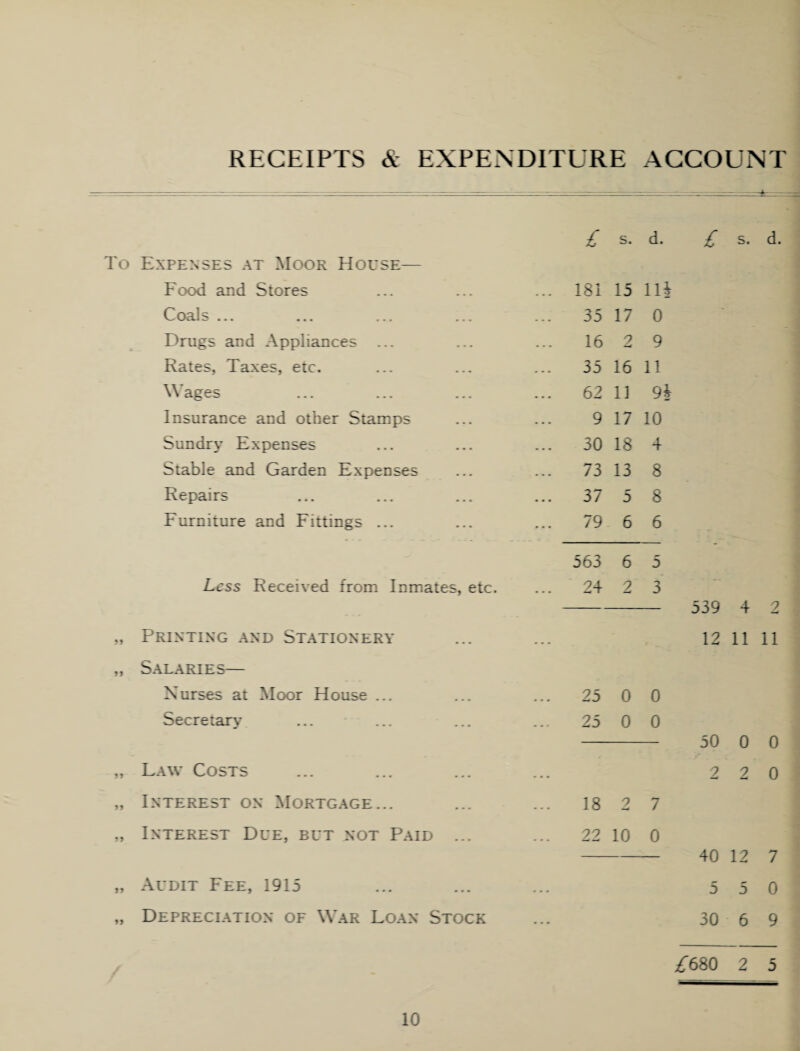 RECEIPTS & EXPENDITURE ACCOUNT £ s. d. To Expenses at Moor House— Food and Stores ... 181 15 11 Coals ... 35 17 0 Drugs aud Appliances ... 16 9 —* 9 Rates, Taxes, etc. 35 16 11 Wages 62 11 9 Insurance and other Stamps 9 17 10 Sundry Expenses ... 30 18 4 Stable and Garden Expenses ... 73 13 8 Repairs 37 5 8 Furniture and Fittings ... 79 6 6 563 6 5 Less Received from Inmates, etc. ... 24 2 3 „ Printing and Stationery „ Salaries— Nurses at Moor House ... 25 0 0 Secretary 25 0 0 „ Law Costs mm* „ Interest on Mortgage... 18 9 7 „ Interest Due, but not Paid ... 22 10 0 „ Audit Fee, 1915 „ Depreciation of War Loan Stock £ s. d. 539 4 2 12 11 11 50 0 0 2 2 0 40 12 7 5 5 0 30 6 9 /680 2 5