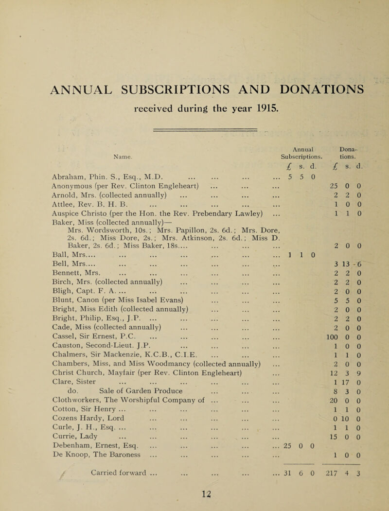 ANNUAL SUBSCRIPTIONS AND DONATIONS received during the year 1915. Annual Dona- Name. Subscriptions. tions. £ S. d. £ s. c Abraham, Phin. S., Esq., M.D. • • • 5 5 0 Anonymous (per Rev. Clinton Engleheart) . . . 25 0 ( Arnold, Mrs. (collected annually) . « . 2 2 ( Attlee, Rev. B. H. B. • • • 1 0 Auspice Christo (per the Hon. the Rev. Prebendary Lawley) • • • 1 1 Baker, Miss (collected annually)— Mrs. Wordsworth, 10s.; Mrs. Papillon, 2s. 6d.; Mrs. Dore, 2s. 6d.; Miss Dore, 2s.; Mrs. Atkinson, 2s. 6d.; Miss D. Baker, 2s. 6d.; Miss Baker, 18s_ 2 0 Ball, Mrs_ ] 1 0 Bell, Mrs_ 3 13 ■( Bennett, Mrs. 2 2 ( Birch, Mrs. (collected annually) 2 2 ( Bligh, Capt. F. A. ... 2 0 ( Blunt, Canon (per Miss Isabel Evans) 5 5 ( Bright, Miss Edith (collected annually) 2 0 ( Bright, Philip, Esq., J.P. 2 2 ( Cade, Miss (collected annually) 2 0 ( Cassel, Sir Ernest, P.C. 100 0 ( Causton, Second-Lieut. J.P. 1 0 ( Chalmers, Sir Mackenzie, K.C.B., C.I.E. 1 1 ( Chambers, Miss, and Miss Woodmancy (collected annually) 2 0 ( Christ Church, Mayfair (per Rev. Clinton Engleheart) 12 3 c Clare, Sister 1 17 ( do. Sale of Garden Produce 8 3 ( Clothworkers, The Worshipful Company of ... 20 0 C Cotton, Sir Henry ... 1 1 C Cozens Hardy, Lord 0 10 C Curie, J. H., Esq. ... 1 1 C Currie, Lady ... ... ... ... ... 15 0 C Debenham, Ernest, Esq. 25 0 0 De Knoop, The Baroness 1 0 C Carried forward ... 31 6 0 217 4 :