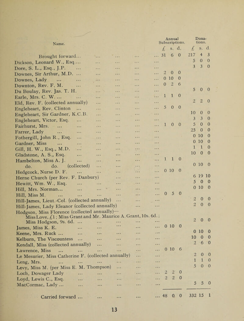 Name. Annual Subscriptions. £ s. d. Brought forward... Dickson, Leonard W., Esq.... Dore, S. L., Esq., J.P. Downes, Sir Arthur, M.D. ... Downes, Lady Downton, Rev. F. M. Du Boulay, Rev. Jas. T. H. Earle, Mrs. C. W. ... Eld, Rev. F. (collected annually) Engleheart, Rev. Clinton Engleheart, Sir Gardner, K.C.B. Engleheart, Victor, Esq. Fairhurst, Mrs. Farrer, Lady Fothergill, John R., Esq. Gardner, Miss Gill, H. W., Esq., M.D. ... Gladstone, A. S., Esq. Hambelton, Miss A. J. do. do. (collected) Hedgcock, Nurse D. F. Herne Church (per Rev. F. Danbury) Hewitt, Wm. W., Esq. Hill, Mrs. Norman... Hill, Miss M. Hill-James, Lieut.-Col. (collected annually) Hill-James, Lady Eleanor (collected annually) Hodgson, Miss Florence (collected annually) Miss Love, £l; Miss Grant and Mr. Maurice A. Grant, 10s. 6d.; Miss Hodgson, 9s. 6d. ... James, Miss K. E. Keene, Mrs. Ruck ... Kelburn, The Viscountess ... Kendall, Miss (collected annually) Lawrence, Miss Le Mesurier, Miss Catherine F. (collected annually) Leng, Mrs. Levy, Miss M. (per Miss E. M. Thompson) Loch, Dowager Lady Loyd, Lew'is C., Esq. MacCormac, Lady ... 31 6 0 2 0 0 0 10 0 0 2 6 1 1 0 5 0 0 1 0 0 1 1 0 0 10 0 0 5 0 0 10 0 0 10 6 2 2 0 2 2 0 Carried forward ... . 48 0 0 Dona¬ tions. £ s. d. 217 4 3 5 0 0 3 3 0 5 0 0 2 2 0 10 0 0 3 3 0 5 0 0 25 0 0 0 10 0 0 10 0 1 1 0 10 0 0 0 10 0 6 19 10 5 0 0 0 10 0 2 0 0 2 0 0 2 0 0 0 10 0 10 0 0 2 6 0 2 0 0 1 1 0 5 0 0 5 5 0 332 15 1