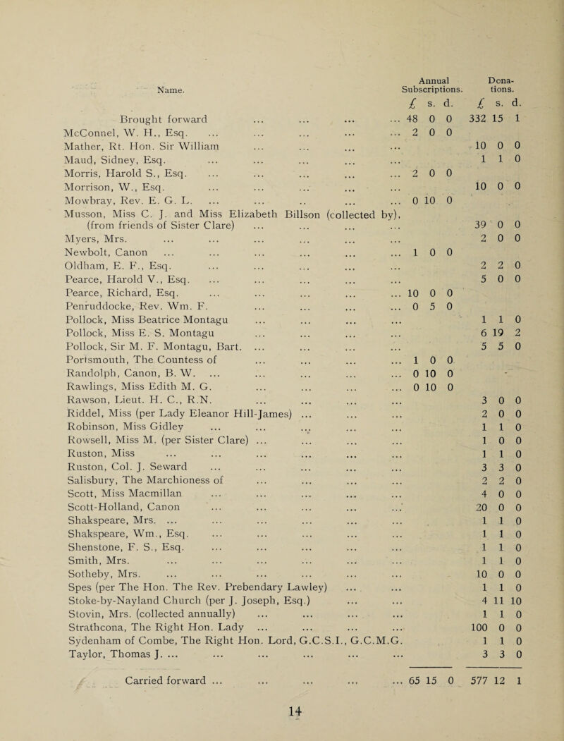 Annual Dona- Name. Subscriptions. tions. £ s. d. £ s. d. Brought forward 48 0 0 332 15 1 McConnel, W. H., Esq. Mather, Rt. Hon. Sir William 2 0 0 10 0 0 Maud, Sidney, Esq. Morris, Harold S., Esq. 2 0 0 1 1 0 Morrison, W., Esq. Mowbray, Rev. E. G. L. Musson, Miss C. J. and Miss Elizabeth Billson (collected by), 0 10 0 10 0 0 (from friends of Sister Clare) 39 0 0 Myers, Mrs. Newbolt, Canon 1 0 0 0 *-< 0 0 Oldham, E. F., Esq. 2 2 0 Pearce, Harold V., Esq. Pearce, Richard, Esq. 10 0 0 5 0 0 Penruddocke, Rev. Wm. F. Pollock, Miss Beatrice Montagu 0 5 0 1 1 0 Pollock, Miss E. S. Montagu 6 19 2 Pollock, Sir M. F. Montagu, Bart. Portsmouth, The Countess of 1 0 0 5 5 0 Randolph, Canon, B. W. 0 10 0 - Rawlings, Miss Edith M. G. Rawson, Lieut. H. C., R.N. 0 10 0 3 0 0 Riddel, Miss (per Lady Eleanor Hill-James) ... 2 0 0 Robinson, Miss Gidley 1 1 0 Rowsell, Miss M. (per Sister Clare) ... 1 0 0 Ruston, Miss 1 1 0 Ruston, Col. J. Seward 3 3 0 Salisbury, The Marchioness of 2 2 0 Scott, Miss Macmillan 4 0 0 Scott-Holland, Canon 20 0 0 Shakspeare, Mrs. ... 1 1 0 Shakspeare, Wm., Esq. 1 1 0 Shenstone, F. S., Esq. 1 1 0 Smith, Mrs. 1 1 0 Sotheby, Mrs. 10 0 0 Spes (per The Hon. The Rev. Prebendary Lawley) 1 1 0 Stoke-by-Nayland Church (per J. Joseph, Esq.) 4 11 10 Stovin, Mrs. (collected annually) 1 1 0 Strathcona, The Right Hon. Lady 100 0 0 Sydenham of Combe, The Right Hon. Lord, G.C.S.I., G.C.M.G. 1 1 0 Taylor, Thomas J. ... 3 3 0 Carried forward ... 65 15 0 577 12 1