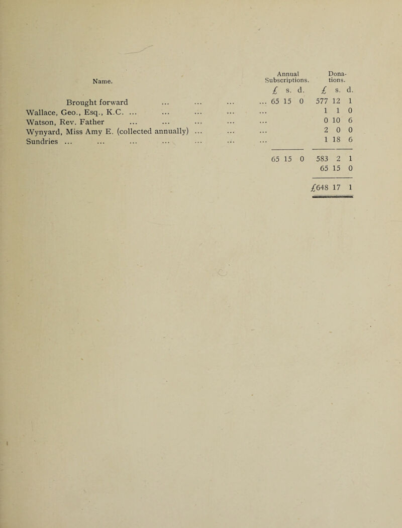 Annual Dona- Name. Subscriptions. tions. I s. d. I s. d. Brought forward ... ... ••• ... 65 15 0 577 12 1 Wallace, Geo., Esq., K.C. ... ... ... ••• ••• 110 Watson, Rev. Father ... ... ... ••• ••• 0 10 6 Wynyard, Miss Amy E. (collected annually) ... ... ••• 200 Sundries ... ... ... ... ••• ••• ••• 1186 65 15 0 583 2 1 65 15 0 £648 17 1