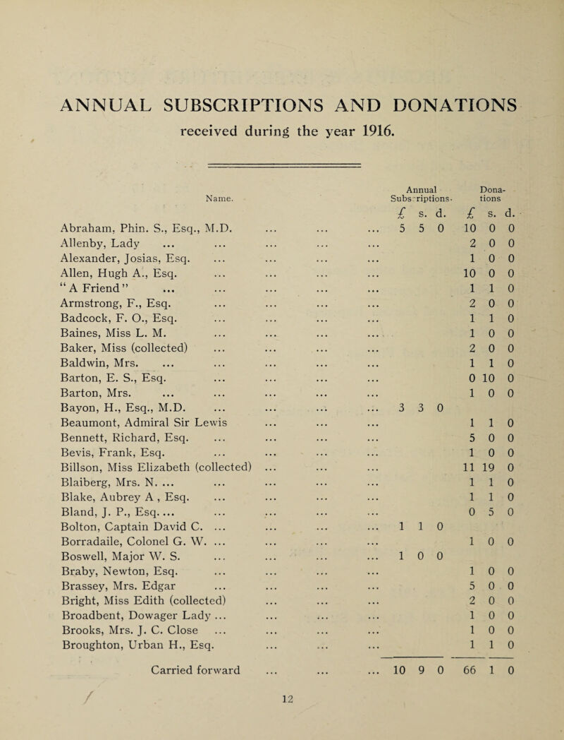 ANNUAL SUBSCRIPTIONS AND DONATIONS received during the year 1916. Annual Dona- Name. Subscriptions- tions £ s. d. £ s. Abraham, Phin. S., Esq., M.D. ... ... ... 5 5 0 10 0 Allenby, Lady ... ... ... ... ... 2 0 Alexander, Josias, Esq. ... ... ... ... 10 Allen, Hugh A., Esq. ... ... ... ... 10 0 “A Friend” ... ... ... ... ... 1 1 Armstrong, F., Esq. ... ... ... ... 2 0 Badcock, F. O., Esq. ... ... ... ... 1 1 Baines, Miss L. M. ... ... ... ... 1 0 Baker, Miss (collected) ... ... ... ... 2 0 Baldwin, Mrs. ... ... ... ... ... 11 Barton, E. S., Esq. ... ... ... ... 0 10 Barton, Mrs. ... ... ... ... ... 10 Bayon, H., Esq., M.D. ... ... ... ... 3 3 0 Beaumont, Admiral Sir Lewis ... ... ... 11 Bennett, Richard, Esq. ... ... ... ... 5 0 Bevis, Frank, Esq. ... ... ... ... 10 Billson, Miss Elizabeth (collected) ... ... ... 11 19 Blaiberg, Mrs. N. ... ... ... ... ... 11 Blake, Aubrey A , Esq. ... ... ... ... 11 Bland, J. P., Esq. ... ... ... ... ... 0 5 Bolton, Captain David C. ... ... ... ... 110 Borradaile, Colonel G. W. ... ... ... ... 10 Boswell, Major W. S. ... ... ... ... 10 0 Braby, Newton, Esq. ... ... ... ... 10 Brassey, Mrs. Edgar ... ... ... ... 5 0 Bright, Miss Edith (collected) ... ... ... 2 0 Broadbent, Dowager Lad}7 ... ... ... ... 10 Brooks, Mrs. J. C. Close ... ... ... ... 10 Broughton, Urban H., Esq. ... ... ... 1 1 Carried forward ... ... ... 10 9 0 66 1 d. 0 0 0 0 0 0 0 0 0 0 0 0 0 0 0 0 0 0 0 0 0 0 0 0 0 0 0