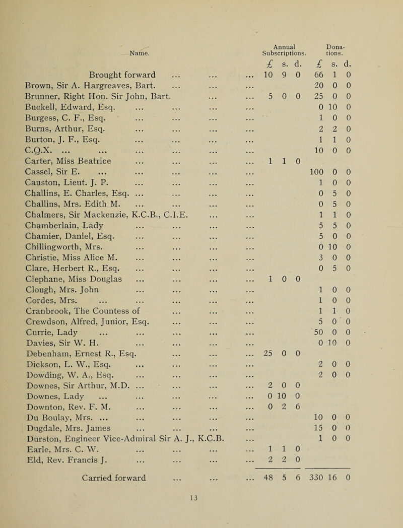 Name. Subscriptions. tions. £ s. d. £ S. d. Brought forward 10 9 0 66 1 0 Brown, Sir A. Hargreaves, Bart. 20 0 0 Brunner, Right Hon. Sir John, Bart. 5 0 0 25 0 0 Buckell, Edward, Esq. 0 10 0 Burgess, C. F., Esq. 1 0 0 Burns, Arthur, Esq. 2 2 0 Burton, J. F., Esq. 1 1 0 0•O•X• ••• ••• ••• ••• 10 0 0 Carter, Miss Beatrice 1 1 0 Cassel, Sir E. 100 0 0 Causton, Lieut. J. P. 1 0 0 Challins, E. Charles, Esq. ... 0 5 0 Challins, Mrs. Edith M. 0 5 0 Chalmers, Sir Mackenzie, K.C.B., C.I.E. 1 1 0 Chamberlain, Lady 5 5 0 Chamier, Daniel, Esq. 5 0 0 Chillingworth, Mrs. 0 10 0 Christie, Miss Alice M. 3 0 0 Clare, Herbert R., Esq. 0 5 0 Clephane, Miss Douglas 1 0 0 Clough, Mrs. John 1 0 0 Cordes, Mrs. 1 0 0 Cranbrook, The Countess of 1 1 0 Crewdson, Alfred, Junior, Esq. 5 0 0 Currie, Lady 50 0 0 Davies, Sir W. H. 0 10 0 Debenham, Ernest R., Esq. 25 0 0 Dickson, L. W., Esq. 2 0 0 Dowding, W. A., Esq. 2 0 0 Downes, Sir Arthur, M.D. ... 2 0 0 Downes, Lady 0 10 0 Downton, Rev. F. M. 0 2 6 Du Boulay, Mrs. ... 10 0 0 Dugdale, Mrs. James 15 0 0 Durston, Engineer Vice-Admiral Sir A. J., K.C.B. 1 0 0 Earle, Mrs. C. W. 1 1 0 Eld, Rev. Francis J. 2 2 0 Carried forward 48 5 6 330 16 0