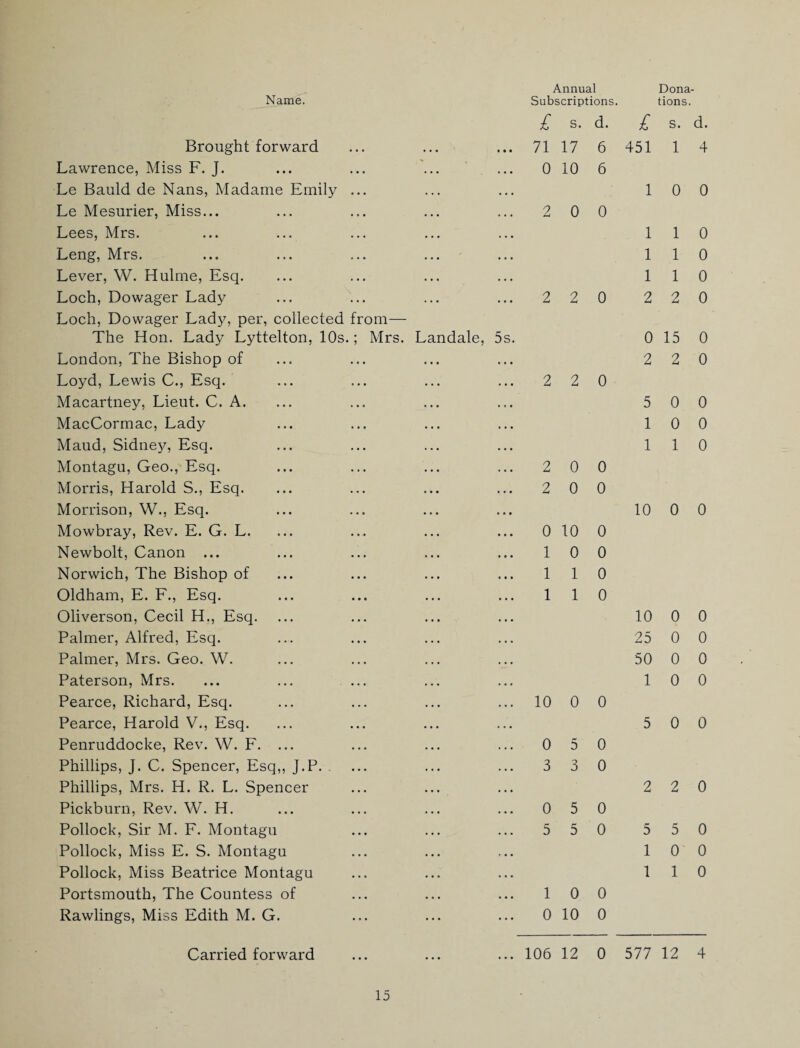 Brought forward Lawrence, Miss F. J. Le Bauld de Nans, Madame Emily ... Le Mesurier, Miss... Lees, Mrs. Leng, Mrs. Lever, W. Hulme, Esq. Loch, Dowager Lady Loch, Dowager Lady, per, collected from— The Hon. Lady Lyttelton, 10s.; Mrs. Landale, 5s. London, The Bishop of Loyd, Lewis C., Esq. Macartney, Lieut. C. A. MacCormac, Lady Maud, Sidney, Esq. Montagu, Geo., Esq. Morris, Harold S., Esq. Morrison, W., Esq. Mowbray, Rev. E. G. L. Newbolt, Canon ... Norwich, The Bishop of Oldham, E. F., Esq. Oliverson, Cecil H., Esq. Palmer, Alfred, Esq. Palmer, Mrs. Geo. W. Paterson, Mrs. Pearce, Richard, Esq. Pearce, Harold V., Esq. Penruddocke, Rev. W. F. ... Phillips, J. C. Spencer, Esq,, J.P. . Phillips, Mrs. H. R. L. Spencer Pickburn, Rev. W. H. Pollock, Sir M. F. Montagu Pollock, Miss E. S. Montagu Pollock, Miss Beatrice Montagu Portsmouth, The Countess of Rawlings, Miss Edith M. G. Annual £ s. d. £ 71 17 6 451 0 10 6 1 2 0 0 1 1 1 2 2 0 2 0 2 2 2 0 5 1 1 2 0 0 2 0 0 10 0 10 0 1 0 0 1 1 0 1 1 0 10 25 50 1 10 0 0 5 0 5 0 3 3 0 2 0 5 0 5 5 0 5 1 1 1 0 0 0 10 0 Carried forward 106 12 0 577 Dona¬ S. d. 1 4 0 0 1 0 1 0 1 0 2 0 15 0 2 0 0 0 0 0 1 0 0 0 0 0 0 0 0 0 0 0 0 0 2 0 5 0 0 0 1 0 12 4