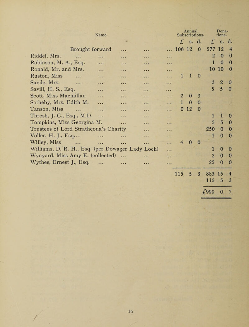 Annual Dona *■ £ s. d. £ S. d. Brought forward ... 106 12 0 577 12 4 Riddel, Mrs. 2 0 0 Robinson, M. A., Esq. 1 0 0 Ronald, Mr. and Mrs. 10 10 0 Ruston, Miss 1 1 0 Savile, Mrs. 2 2 0 Savill, H. S., Esq. 5 5 0 Scott, Miss Macmillan ... ... ... 2 0 3 Sotheby, Mrs. Edith M. 1 0 0 Tanson, Miss 0 12 0 Thresh, J. C., Esq., M.D. ... 1 1 0 Tompkins, Miss Georgina M. 5 5 0 Trustees of Lord Strathcona’s Charity 250 0 0 Voller, H. J., Esq.... 1 0 0 Willey, Miss ... 4 0 0 Williams, D. R. H., Esq. (per Dowager Lady Loch) 1 0 0 Wynyard, Miss Amy E. (collected) ... 2 0 0 Wythes, Ernest J., Esq. 25 0 0 115 5 3 883 15 4 115 5 3 £999 0 7 /