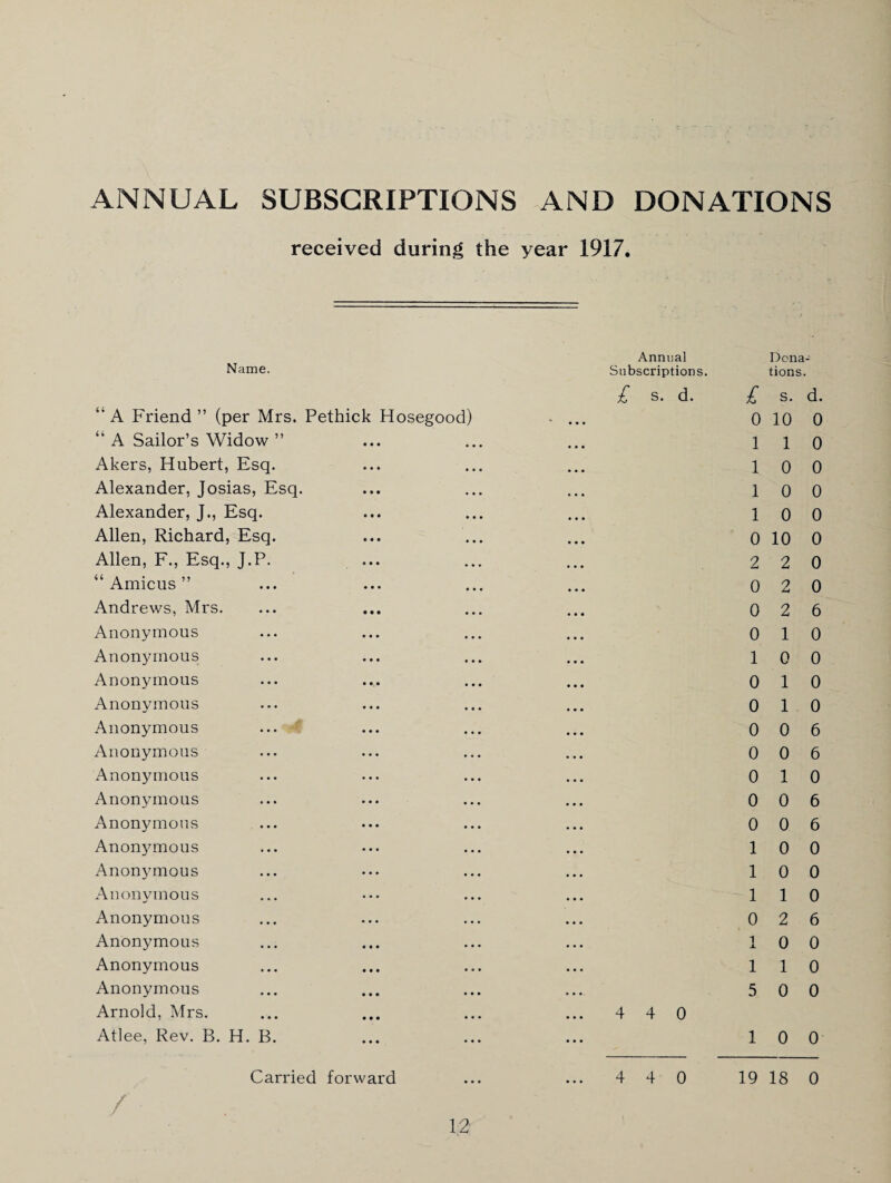 ANNUAL SUBSCRIPTIONS AND DONATIONS received during the year 1917. Name. Annual Subscriptions. Delia tions • £ s. d. £ S. d. “ A Friend ” (per Mrs. Pethick Hosegood) ■ 0 10 0 “ A Sailor’s Widow ” 1 1 0 Akers, Hubert, Esq. 1 0 0 Alexander, Josias, Esq. 1 0 0 Alexander, J., Esq. 1 0 0 Allen, Richard, Esq. 0 10 0 Allen, F., Esq., J.P. 2 2 0 “ Amicus ” 0 2 0 Andrews, Mrs. 0 2 6 Anonymous 0 1 0 Anonymous 1 0 0 Anonymous 0 1 0 Anonymous 0 1 0 Anonymous 0 0 6 Anonymous 0 0 6 Anonymous 0 1 0 Anonymous 0 0 6 Anonymous 0 0 6 Anonymous 1 0 0 Anonymous 1 0 0 Anonymous 1 1 0 Anonymous 0 2 6 Anonymous 1 JL 0 0 Anonymous 1 1 0 Anonymous 5 0 0 Arnold, Mrs. Atlee, Rev. B. H. B. 4 4 0 1 0 0 Carried forward 4 4 0 19 18 0