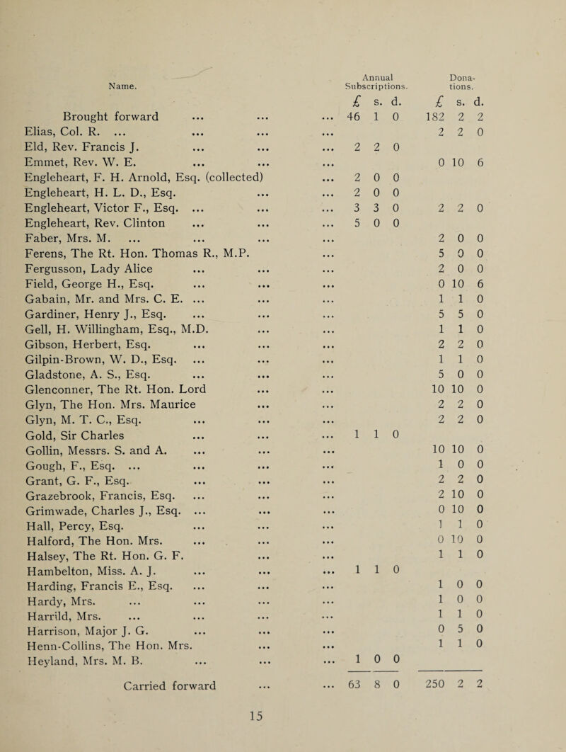 Brought forward Elias, Col. R. ... Eld, Rev. Francis J. Emmet, Rev. W. E. Engleheart, F. H. Arnold, Esq. (collected) Engleheart, H. L. D., Esq. Engleheart, Victor F., Esq. ... Engleheart, Rev. Clinton Faber, Mrs. M. ... Ferens, The Rt. Hon. Thomas R., M.P. Fergusson, Lady Alice Field, George H., Esq. Gabain, Mr. and Mrs. C. E. ... Gardiner, Henry J., Esq. Gell, H. Willingham, Esq., M.D. Gibson, Herbert, Esq. Gilpin-Brown, W. D., Esq. Gladstone, A. S., Esq. Glenconner, The Rt. Hon. Lord Glyn, The Hon. Mrs. Maurice Glyn, M. T. C., Esq. Gold, Sir Charles Gollin, Messrs. S. and A. Gough, F., Esq. Grant, G. F., Esq. Grazebrook, Francis, Esq. Grimwade, Charles J., Esq. Hall, Percy, Esq. Halford, The Hon. Mrs. Halsey, The Rt. Hon. G. F. Hambelton, Miss. A. J. Harding, Francis E., Esq. Hardy, Mrs. Harrild, Mrs. Harrison, Major J. G. Henn-Collins, The Hon. Mrs. Heyland, Mrs. M. B. Annual s. d. £ 46 1 0 182 2 0 0 2 0 0 3 3 0 2 5 0 0 2 5 2 0 1 5 1 2 1 5 10 2 2 1 1 0 10 1 2 2 0 1 0 1 1 1 0 1 1 1 0 1 1 0 0 Carried forward 63 8 0 250 Dona¬ S. d. 2 2 2 0 10 6 2 0 0 0 0 0 0 0 10 6 1 0 5 0 1 0 2 0 1 0 0 0 10 0 2 0 2 0 10 0 0 0 2 0 10 0 10 0 1 0 10 0 1 0 0 0 0 0 1 0 5 0 1 0 2 2