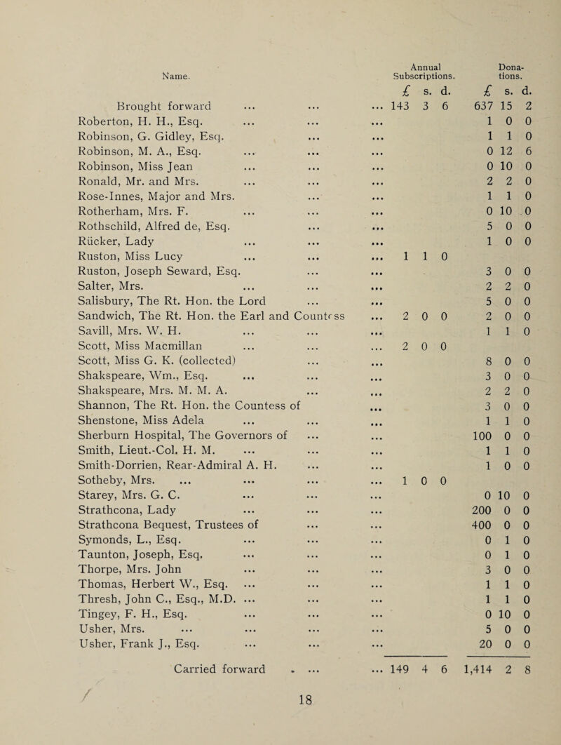 Name. Subscriptions. s. d. £ Brought forward 143 3 6 637 Roberton, H. H., Esq. 1 Robinson, G. Gidley, Esq. 1 Robinson, M. A., Esq. 0 Robinson, Miss Jean 0 Ronald, Mr. and Mrs. 2 Rose-Innes, Major and Mrs. 1 Rotherham, Mrs. F. 0 Rothschild, Alfred de. Esq. 5 Riicker, Lady Ruston, Miss Lucy 1 1 0 1 Ruston, Joseph Seward, Esq. 3 Salter, Mrs. 2 Salisbury, The Rt. Hon. the Lord 5 Sandwich, The Rt. Hon. the Earl and Countrss 2 0 0 2 Savill, Mrs. W. H. Scott, Miss Macmillan 2 0 0 1 Scott, Miss G. K. (collected) 8 Shakspeare, Wm., Esq. 3 Shakspeare, Mrs. M. M. A. 2 Shannon, The Rt. Hon. the Countess of 3 Shenstone, Miss Adela 1 Sherburn Hospital, The Governors of 100 Smith, Lieut.-Col. H. M. 1 Smith-Dorrien, Rear-Admiral A. H. 1 Sotheby, Mrs. Starey, Mrs. G. C. 1 0 0 0 Strathcona, Lady 200 Strathcona Bequest, Trustees of 400 Symonds, L., Esq. 0 Taunton, Joseph, Esq. 0 Thorpe, Mrs. John 3 Thomas, Herbert W., Esq. 1 Thresh, John C., Esq., M.D. ... 1 Tingey, F. H., Esq. 0 Usher, Mrs. 5 Usher, Frank J., Esq. 20 tions. s. d. 15 2 0 0 1 0 12 6 10 0 2 0 1 0 10 0 0 0 0 0 0 0 2 0 0 0 0 0 1 0 0 0 0 0 2 0 0 0 1 0 0 0 1 0 0 0 10 0 0 0 0 0 1 0 1 0 0 0 1 0 1 0 10 0 0 0 0 0