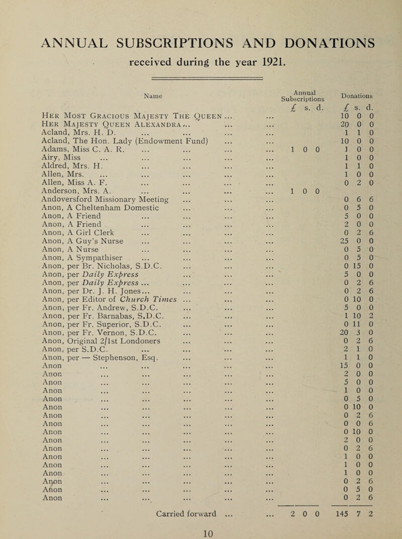 ANNUAL SUBSCRIPTIONS AND DONATIONS received during the year 1921. Name Her Most Gracious Majesty The Queen Her Majesty Queen Alexandra... Acland, Mrs. H. D. Acland, The Hon. Lady (Endowment Fund) Adams, Miss C, A. R. Airy, Miss Aldred, Mrs. H. Allen, Mrs. Allen, Miss A. F. Anderson, Mrs. A. Andoversford Missionary Meeting Anon, A Cheltenham Domestic Anon, A Friend Anon, A Friend Anon, A Girl Clerk Anon, A Guy’s Nurse Anon, A Nurse Anon, A Sympathiser Anon, per Br. Nicholas, S.D.C. Anon, per Daily Express Anon, per Daily Express ... Anon, per Dr. J. H. Jones... Anon, per Editor of Church Times ... Anon, per Fr. Andrew, S.D.C. Anon, per Fr. Barnabas, S.D.C. Anon, per Fr. Superior, S.D.C. Anon, per Fr. Vernon, S.D.C. Anon, Original 2/lst Londoners Anon, per S.D.C. Anon, per— Stephenson, Esq. Anon Anon Anon Anon Anon Anon Anon Anon Anon Anon Anon Anon Anon Anon Anon Anon Anon Annual Subscriptions £ S. d. 1 0 0 1 0 0 Donations £ S. d. 10 0 0 20 0 0 1 1 0 10 0 0 1 0 0 1 0 0 1 1 0 10 0 0 2 0 0 6 6 0 5 0 5 0 0 2 0 0 0 2 6 25 0 0 0 5 0 0 5 0 0 15 0 5 0 0 0 2 6 0 2 6 0 10 0 5 0 0 1 10 2 0 11 0 20 3 0 0 2 6 2 1 0 1 1 0 15 0 0 2 0 0 5 0 0 1 0 0 0 5 0 0 10 0 0 2 6 0 0 6 0 10 0 2 0 0 0 2 6 1 0 0 1 0 0 1 0 0 0 2 6 0 5 0 0 2 6 Carried forward ... ... 2 0 0 145 7 2