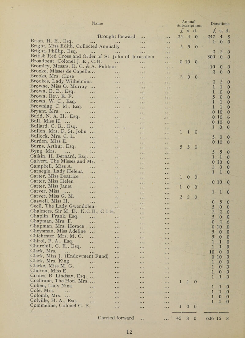 Brought forward Brian, H. E., Esq. Bright, Miss Edith, Collected Annuall Bright, Phillip, Esq. British Red Cross and Order of St. John of Jerusalem Broadbent, Colonel J. E., C.B. Bromley, Messrs. R. C. & A. Fiddian Brooke, Misses de Capelle. Brooks, Mrs. Close Brookes, Lady Wilhelmina Browne, Miss O. Murray . Brown, E. B., Esq. Brown, Rev. E. F. Brown, W. C., Esq. Browning, C. M., Esq. Bryant, Mrs. Budd, N. A. H., Esq. Bull, Miss H. ... Bullard, C. R., Esq. Bullen, Mrs. F. St. John Bullock, Mrs. C. L. Burden, Miss E. Burns, Arthur, Esq. Byng, Mrs. Calkin, H. Bernard, Esq. Calvert, The Misses and Mr Campbell, Miss A. Carnegie, Lady Helena Carter, Miss Beatrice Carter, Miss Helen Carter, Miss Janet Carver, Miss Carver, Miss G. M. Caswell, Miss H. Cecil, The Lady Gwendolen Chalmers, Sir M. D., K.C.B., C.I.E. Chaplin, Frank, Esq. Chapman, Mrs. F. Chapman, Mrs. Horace Cheysman, Miss Adeline Chichester, Mrs. M. C. Chirol, F. A., Esq. Churchill, C. E., Esq. Clark, Mrs. Clark, Miss J. (Endowment Fund) Clark, Mrs. King Clarke, Miss M. G. Glutton, Miss E. Coates, B. Lindsay, Esq. Cochrane, The Hon. Mrs, Cohen, Lady Nina Cole, Mrs. Colomb, Mrs. ... Colville, H. A., Esq. C^mmeline, Colonel C. E. Annual Subscriptions £ S. d. 25 4 0 5 5 0- 0 10 0 2 0 0 1 1 0 5 5 0 1 0 0 1 0 0 2 2 0 1 1 0 1 0 0 Carried forward .. ... 45 8 0 £ s. d. 247 4 8 1 0 0 2 2 0 300 0 0 10 0 0 2 0 0 2 2 0 1 1 0 1 0 0 5 0 0 110 1 1 0 0 10 0 0 10 6 0 10 0 1 0 0 5 0 0 0 10 0 5 5 0 1 1 0 0 10 0 2 0 0 1 1 0 0 10 0 1 1 0 0 5 0 5 0 0 2 2 0 5 0 0 0 2 6 0 10 0 5 0 0 5 0 0 1 1 0 1 1 0 10 0 0 0 10 0 10 0 1 0 0 1 0 0 1 1 0 1 1 0 1 1 0 10 0 1 1 0 636 15 8