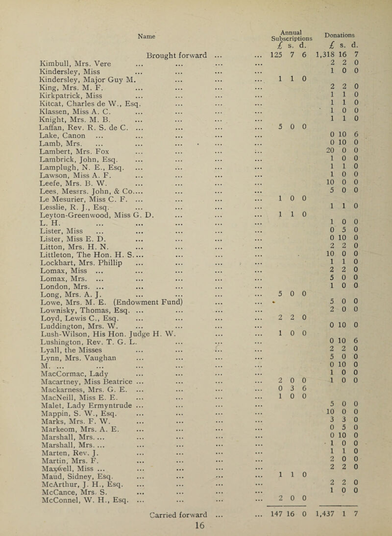 Brought forward Kimbull, Mrs. Vere Kindersley, Miss Kindersley, Major Guy M. King, Mrs. M. F. Kirkpatrick, Miss Kitcat, Charles de W., Esq. Klassen, Miss A. C. Knight, Mrs. M. B. Laffan, Rev. R. S. de C. ... Lake, Canon Lamb, Mrs. Lambert, Mrs. Fox Lambrick, John, Esq. Lamplugh, N. E., Esq. Lawson, Miss A. F. Leefe, Mrs. B. W. Lees. Messrs. John, & Co_ Le Mesurier, Miss C. F. ... Lesslie, R. J., Esq. Leyton-Greenwood, Miss G. D. L. H. Lister, Miss Lister, Miss E. D. Litton, Mrs. H. N. Littleton, The Hon. H. S.... Lockhart, Mrs. Phillip Lomax, Miss Lomax, Mrs. London, Mrs. ... Long, Mrs. A. J. Lowe, Mrs. M. E. (Endowment Fund) Lownisky, Thomas, Esq. ... Loyd, Lewis C., Esq. Luddington, Mrs. W. Lush-Wilson, His Hon. Judge H. W. Lushington, Rev. T. G. L. Lyall, the Misses Lynn, Mrs. Vaughan M. ... MacCormac, Lady Macartney, Miss Beatrice ... Mackarness, Mrs. G. E. MacNeill, Miss E. E. Malet, Lady Ermyntrude ... Mappin, S. W., Esq. Marks, Mrs. F. W. Markeom, Mrs. A. E. Marshall, Mrs. ... Marshall, Mrs. ... Marten, Rev. J. Martin, Mrs. F. Max4’ell, Miss ... Maud, Sidney, Esq. McArthur, J. H., Esq. McCance, Mrs, S. McConnel, W. H., Esq. ... 16 Annual Subscriptions £ S. d. 125 7 6 1 1 0 5 0 0 1 0 0 1 1 0 5 0 0 2 2 0 1 0 0 2 0 0 0 3 6 1 0 0 1 1 0 2 0 0 Donations £ s. d. 1,318 16 7 2 2 0 1 0 0 2 2 0 1 1 0 1 1 0 • 1 0 0 1 1 0 0 10 6 0 10 0 20 0 0 10 0 1 1 0 10 0 10 0 0 5 0 0 1 1 0 1 0 0 0 5 0 0 10 0 2 2 0 10 0 0 1 1 0 2 2 0 5 0 0 1 0 0 5 0 0 2 0 0 0 10 0 0 10 6 2 2 0 5 0 0 0 10 0 1 0 0 1 0 0 5 0 0 10 0 0 3 3 0 0 5 0 0 10 0 1 0 0 1 1 0 2 0 0 2 2 0 2 2 0 1 0 0