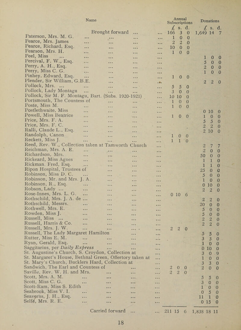 Brought forward Paterson, Mrs. M. G. Pearce, Mrs. James Pearce, Richard, Esq. Pearson, Mrs. H. Peel, Miss Percival, F. W., Esq. Perry, A. H., Esq. Perry, Miss C. G. Pinhey. Edward, Esq. Plender, Sir William, G.B.E. Pollock, Mrs. ... Pollock, Lady Montagu Pollock, Sir M. E. Montagu, Bart. (Subs. 1920-1921) Portsmouth, The Countess of Poste, Miss M. Postlethwaite, Miss Powell, Miss Beatrice Price, Mrs. F. A. Price, Mrs. F. C. Ralli, Claude L., Esq. Randolph, Canon Reckett, Miss J. Reed, Rev. W., Collection taken at Tam worth Church Reichman, Mrs. A. E. Richardson, Mrs. Rickeard, Miss Agnes Rickman. Fred, Esq. Ripon Hospital, Trustees of Robinson, Miss D. C. Robinson, Mr. and Mrs. J. A. Robinson, R., Esq. Robson, Lady ... Rose-Innes, Mrs. L. G. Rothschild, Mrs. J. A. de ... Rothschild, Messrs. Rothwell, Mrs. E. Rowden, Miss J. Russell, Miss ... Russell, Harris & Co. Russell, Mrs. J. W. Russell, The Lady Margaret Hamilton Rutter, Miss E. M. Ryan, Gerald, Esq. Saggitarius, per Daily Express St. Augustine’s Church, S. Croydon, Collection at St. Margaret’s House, Bethnal Green, Offertory taken at St. Mary’s Church, Bucklers Hard, Collection at Sandwich, The Earl and Countess of Saville, Rev. W. FI. and Mrs. Scott, Mrs. A. M. Scott, Miss C. G. Scott-Ram, Miss S. Edith Seabrook, Miss V. I. Seaverns, J. H., Esq. Self6, Mrs. R. E.. Carried forward ... Annual Subscriptions £ s. d. 166 3 0 1 0 0 2 2 0 10 0 0 10 0 1 0 0 5 5 0 3 0 0 10 10 0 1 0 0 10 0 1 0 0 1 0 0 1 1 0 0 10 6 2 2 0 2 0 0 2 2 0 211 15 6 1 Donations £ s. d. 1,649 14 7 1 0 0 5 0 0 2 0 0 1 0 0 2 2 0 0 10 0 1 0 0 5 5 0 2 2 0 2 10 0 2 7 7 2 0 0 50 0 0 110 1 1 0 25 0 0 5 0 0 1 0 0 0 10 0 2 2 0 2 2 0 20 0 0 5 0 0 5 0 0 2 2 0 2 2 0 5 5 0 3 3 0 1 0 0 0 10 0 3 0 9 10 0 3 3 0 2 0 0 5 5 0 3 0 0 1 0 0 0 5 0 11 1 0 0 15 0 .838 18 11