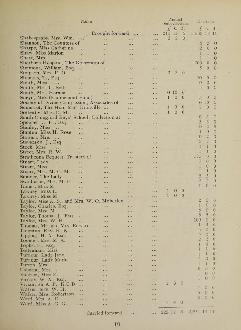 Annual Subscriptions 1 s. d. 1 s. d. Brought forward ... ... 211 15 6 1,838 18 11 Shakespeare, Mrs. Wm. • . • 2 2 0 Shannon, The Countess of • • • • • • 5 5 0 Sharpe, Miss Catherine. ... • • • • • • 2 0 0 Shaw, Miss Marion « • • • • • 1 1 0 Sheaf, Mrs. • • • • • • 1 1 0 Sherburn Hospital, The Governors of • . • • • • 200 0 0 Simmons, William, Esq. ... • « • • f • 5 0 0 Simpson, Mrs. E. O. • . • 2 2 0 Slomans, T., Esq. • . • • • . 20 0 0 Smith, Miss » . • • . . 0 2 6 Smith, Mrs. C. Seth ... • . • 5 0 0 Smith, Mrs. Horace ... 0 10 0 Sneyd, Miss (Endowment Fund) • • t 1 0 0 5 0 0 Society of Divine Compassion, Associates of • . . — 6 18 6 Somerset, The Hon. Mrs. Granville ... . . • 1 0 0 n 0 0 Sotherbv, Mrs. E. M. . . . 1 0 0 South Chingford Boys’ School, Collection at 0 6 0 Spooner, C. H., Esq. . . . 3 3 0 Stanley, Miss ... . . . 0 2 6 Stanton, Miss H. Rose . . . — 1 0 0 Stewart, Mrs. ... • • • . . • 0 2 0 Stevenson, J., Esq. • • • . . . 2 2 0 Stock, Miss . . . 1 1 0 Street, Mrs. R. W. 1 1 0 Strathcona Bequest, Trustees of . . • — 375 0 0 Stuart, Eady • . • 1 0 0 Stuart, Miss . . • 1 0 0 Stuart, Mrs. M. C. M. ... .... . . . 1 1 0 Sumner, The Lady . . . 5 5 0 Swinburne, Mrs. M. H. . . • . . . 2 o 0 Tamer, Miss M. . . . . . , 1 0 0 Tawney, Miss L. . . . 1 0 0 Tawney, Miss M. 1 0 0 Taylor, Miss A. S., and Mrs. W. O. Moberley . . . . . . 2 O 0 Taylor, Charles, Esq. . . . . . . 1 0 0 Taylor, Mrs. M. 5 0 0 Tavlor, Thomas J., Esq. ... . . . . . • 5 5 0 Tavlor, Mrs. W. H. • . • . - . 100 0 0 Thomas, Mr. and Mrs. Edward . . . . . . 1 3 6 Thurston, Rev. H. K. . • . . . . 5 0 0 Tipping, H. A., Esq’. . . . ... 5 0 0 Toomer, Mrs. M. A. . . . . . - 2 0 Toplis, F., Esq. ... 1 0 0 Tottenham, Miss . . . . . • 1 1 0 Tumour, Lady Jane . . . ... 1 1 0 Tumour, Lady Maria ... o 2 0 Turton, Mrs. . . . . . . 1 1 0 Usborne, Mrs. ... . . . . . . 0 a 0 Valdron, Miss F. . « . • . . 1 0 0 Viccars, W. A.. Esq. . . . 1 0 0 Vivian, Sir A. P., K.C B. ... . . . 3 3 0 Walker, Mrs. W. H. . . . . . . 1 0 0 Walker, Mrs. Robertson ... . . . . . . 5 0 0 Ward, Mrs. A. D. . . • . . . 6 0 0 Ward, Miss A. G. G. ... 1 0 0 Carried forward ... ... 225 12 6 2,634 14 11