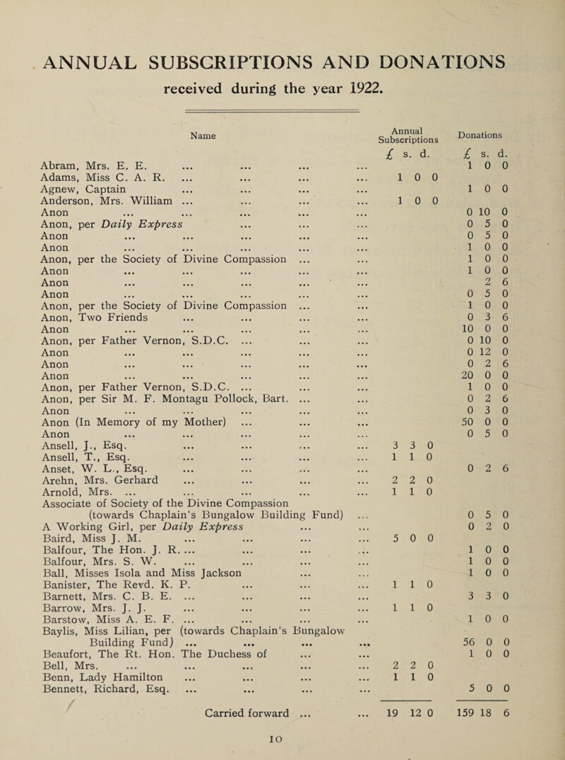 ANNUAL SUBSCRIPTIONS AND DONATIONS received during the year 1922. Name Abram, Mrs. E. E. Adams, Miss C. A. R. Agnew, Captain Anderson, Mrs. William ... Anon ... ... ... Anon, per Daily Express Anon ... ... ... Anon Anon, per the Society of Divine Compassion Anon Anon ... ... ... Anon Anon, per the Society of Divine Compassion Anon, Two Friends Anon ... ... ... Anon, per Father Vernon, S.D.C. Anon ... ... ... Anon ... ... Anon Anon, per Father Vernon, S.D.C. ... Anon, per Sir M. F. Montagu Pollock, Bart. Anon Anon (In Memory of my Mother) Anon Ansell, J., Esq. Ansell, T., Esq. Anset, W. L., Esq. Arehn, Mrs. Gerhard Arnold, Mrs. Associate of Society of the Divine Compassion (towards Chaplain’s Bungalow Building Fund) A Working Girl, per Daily Express Baird, Miss J. M. Balfour, The Hon. J. R. ... Balfour, Mrs. S. W. Ball, Misses Isola and Miss Jackson Banister, The Revd. K. P. Barnett, Mrs. C. B. E. Barrow, Mrs. J. J. Barstow, Miss A. E. F. ... Baylis, Miss Lilian, per (towards Chaplain’s Bungalow Building Fund) ... Beaufort, The Rt. Hon. The Duchess of Bell, Mrs. Benn, Lady Hamilton Bennett, Richard, Esq. Carried forward ... Annual Subscriptions £ s. d. 1 0 0 1 0 0 3 3 0 1 1 0 2 2 0 1 1 0 5 0 0 1 1 0 1 1 0 2 2 0 1 1 0 19 12 0 Donations £ s. d. 1 0 0 1 0 0 0 10 0 5 0 5 0 0 0 0 0 0 0 2 6 5 0 0 0 3 6 10 0 0 0 10 0 0 12 0 0 2 6 20 0 0 0 0 1 1 1 0 1 0 1 0 0 0 0 2 6 3 0 50 0 0 0 5 0 0 2 6 0 5 0 0 2 0 1 0 0 1 0 0 1 0 0 3 3 0 10 0 56 0 0 1 0 0 5 0 0 159 18 6 IO