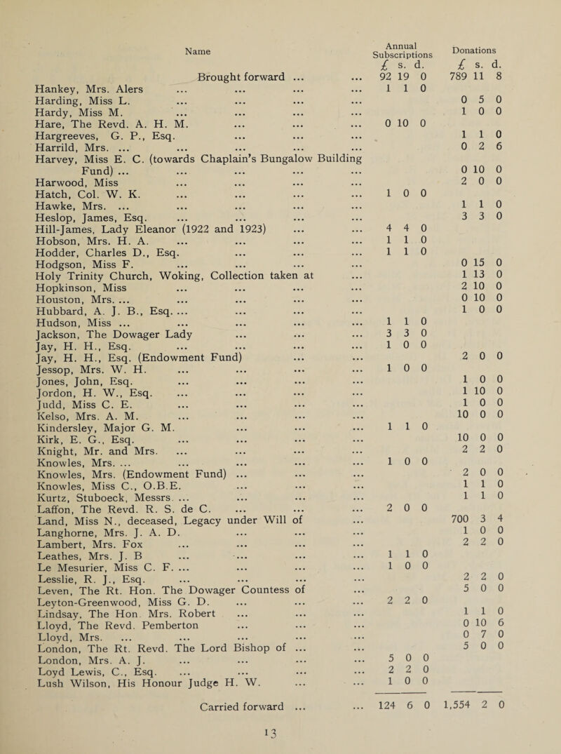 Brought forward ... Hankey, Mrs. Alers Harding, Miss L. Hardy, Miss M. ... Hare, The Revd. A. H. M. Hargreeves, G. P., Esq. Harrild, Mrs. ... Harvey, Miss E. C. (towards Chaplain’s Bungalow Buildin Fund) ... ... ... ... Harwood, Miss Hatch, Col. W. K. Hawke, Mrs. Heslop, James, Esq. Hill-James, Lady Eleanor (1922 and 1923) Hobson, Mrs. H. A. Hodder, Charles D., Esq. Hodgson, Miss F. Holy Trinity Church, Woking, Collection taken at Hopkinson, Miss Houston, Mrs. ... Hubbard, A. J. B., Esq. ... Hudson, Miss ... Jackson, The Dowager Lady Jay, H. H., Esq. Jay, H. H., Esq. (Endowment Fund) Jessop, Mrs. W. H. Jones, John, Esq. Jordon, H. W., Esq. Judd, Miss C. E. Kelso, Mrs. A. M. Kindersley, Major G. M. Kirk, E. G., Esq. ... ... ••• Knight, Mr. and Mrs. Knowles, Mrs. ... Knowles, Mrs. (Endowment Fund) ... Knowles, Miss C., O.B.E. Kurtz, Stuboeck, Messrs. ... Laffon, The Revd. R. S. de C. Land, Miss N., deceased, Legacy under Will of Langhorne, Mrs. J. A. D. Lambert, Mrs. Fox Leathes, Mrs. J. B ... ... Le Mesurier, Miss C. F. ... Lesslie, R. J., Esq. Leven, The Rt. Hon. The Dowager Countess of Leyton-Greenwood, Miss G. D. Lindsay, The Hon. Mrs. Robert Lloyd, The Revd. Pemberton Lloyd, Mrs. London, The Rt. Revd. The Lord Bishop of ... London, Mrs. A. J. Loyd Lewis, C., Esq. Lush Wilson, His Honour Judge H. W. Annual Subscriptions £ S. d. 92 19 0 1 1 0 0 10 0 1 0 0 4 4 0 1 1 0 1 1 0 1 1 0 3 3 0 1 0 0 1 0 0 1 1 0 1 0 0 2 0 0 1 1 0 1 0 0 2 2 0 5 0 0 2 2 0 1 0 0 Carried forward 124 6 0 £ s. d. 789 11 8 0 5 0 1 0 0 1 1 0 0 2 6 0 10 0 2 0 0 1 1 0 3 3 0 0 15 0 1 13 0 2 10 0 0 10 0 1 0 0 2 0 0 1 0 0 1 10 0 10 0 10 0 0 10 0 0 2 2 0 2 0 0 1 1 0 1 1 0 700 3 4 1 0 0 2 2 0 2 2 0 5 0 0 1 1 0 0 10 6 0 7 0 5 0 0 1,554 2 0