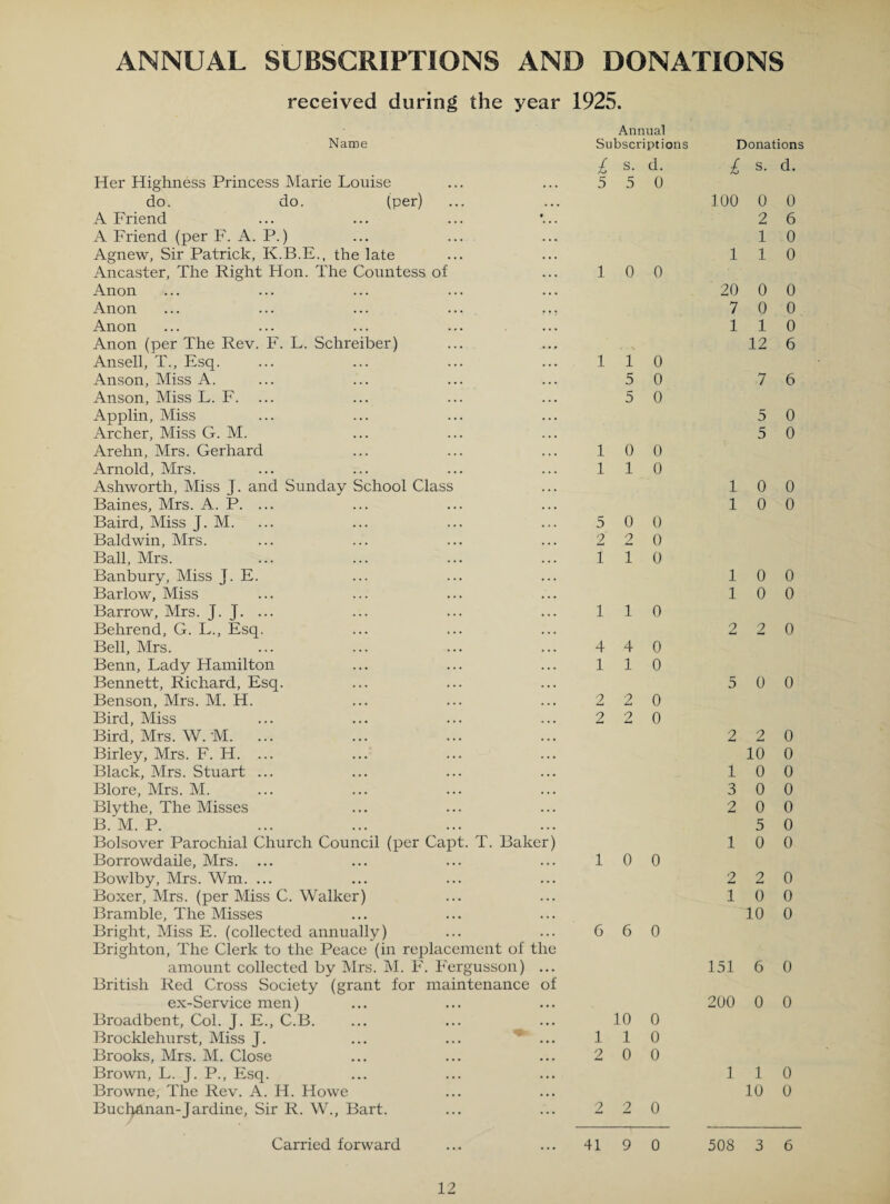 ANNUAL SUBSCRIPTIONS AND DONATIONS received during the year 1925. Annual Name Subscriptions Donations £ S. d. £ S. d. Her Highness Princess Marie Louise • . . 5 5 0 do. do. (per) ... 100 0 0 A Friend • 2 6 A Friend (per F. A. P.) 1 0 Agnew, Sir Patrick, K.B.E., the late 1 1 0 Ancaster, The Right Hon. The Countess of 1 0. 0 Anon 20 0 0 Anon 7 0 0 Anon 1 1 0 Anon (per The Rev. F. L. Schreiber) 12 6 Ansell, T., Esq. . 1 1 0 Anson, Miss A. 5 0 7 6 Anson, Miss L. F. ... 5 0 Applin, Miss 5 0 Archer, Miss G. M. 5 0 Arehn, Mrs. Gerhard 1 0 0 Arnold, Mrs. 1 1 0 Ashworth, Miss J. and Sunday School Class 1 0 0 Baines, Mrs. A. P. ... 1 0 0 Baird, Miss J. M. 5 0 0 Baldwin, Mrs. 2 2 0 Ball, Mrs. 1 1 0 Banbury, Miss J. E. 1 0 0 Barlow, Miss 1 0 0 Barrow, Mrs. J. J. ... 1 1 0 Behrend, G. L., Esq. 2 2 0 Bell, Mrs. 4 4 0 Benn, Lady Hamilton 1 1 0 Bennett, Richard, Esq. 5 0 0 Benson, Mrs. M. H. 2 2 0 Bird, Miss 2 2 0 Bird, Mrs. W. M. ... 2 2 0 Birley, Mrs. F. H. ... 10 0 Black, Mrs. Stuart ... 1 0 0 Blore, Mrs. M. 3 0 0 Blythe, The Misses 2 0 0 B. M. P. 5 0 Bolsover Parochial Church Council (per Capt. T. Baker) 1 0 0 Borrowdaile, Mrs. 1 0 0 Bowlby, Mrs. Wm. ... 2 2 0 Boxer, Mrs. (per Miss C. Walker) 1 0 0 Bramble, The Misses 10 0 Bright, Miss E. (collected annually) 6 6 0 Brighton, The Clerk to the Peace (in replacement of the amount collected by Mrs. M. F. Fergusson) 151 6 0 British Red Cross Society (grant for maintenance of ex-Service men) 200 0 0 Broadbent, Col. J. E., C.B. 10 0 Brocklehurst, Miss J. 1 1 0 Brooks, Mrs. M. Close 2 0 0 Brown, L. J. P., Esq. 1 1 0 Browne, The Rev. A. H. Howe 10 0 Bucl}&nan-Jardine, Sir R. W., Bart. 2 2 0 Carried forward 41 9 0 508 3 6