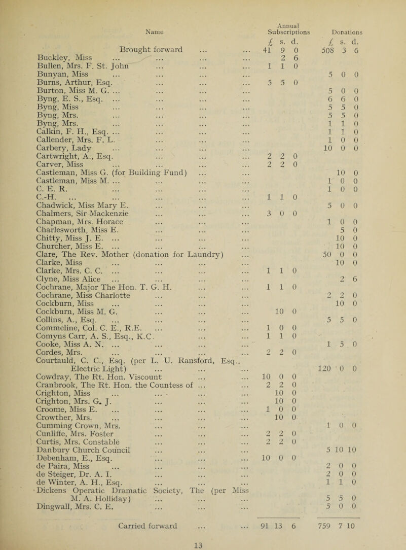 Name Subscriptions Donations l S. d. l s. d. Brought forward 41 9 0 508 3 6 Buckley, Miss 2 6 Bullen, Mrs. F. St. John 1 1 0 Bunyan, Miss 5 0 0 Burns, Arthur, Esq. 5 5 0 Burton, Miss M. G. ... 5 0 0 Byng, E. S., Esq. 6 6 0 Byng, Miss 5 5 0 Byng, Mrs. 5 5 0 Byng, Mrs. 1 1 0 Calkin, F. H., Esq. ... 1 1 0 Callender, Mrs. F. L. 1 0 0 Carbery, Lady 10 0 0 Cartwright, A., Esq. 2 2 0 Carver, Miss 2 2 0 Castleman, Miss G. (for Building Fund) 10 0 Castleman, Miss M. ... 1 0 0 C. E. R. 1 0 0 C.-H. ... 1 1 0 Chadwick, Miss Mary E. 5 0 0 Chalmers, Sir Mackenzie 3 0 0 Chapman, Mrs. Horace 1 0 0 Charlesworth, Miss E. 5 0 Chitty, Miss J. E. ... 10 0 Churcher, Miss E. ... 10 0 Clare, The Rev. Mother (donation for Laundry) 50 0 0 Clarke, Miss 10 0 Clarke, Mrs. C. C. ... 1 1 0 Clyne, Miss Alice 2 6 Cochrane, Major The Hon. T. G. H. 1 1 0 Cochrane, Miss Charlotte 2 2 0 Cockburn, Miss 10 0 Cockburn, Miss M. G. 10 0 Collins, A., Esq. 5 5 0 Commeline, Col. C. E., R.E. 1 0 0 Cornyns Carr, A. S., Esq., ICC. 1 1 0 Cooke, Miss A. N. ... 1 5 0 Cordes, Mrs. o 2 0 Courtauld, C. C., Esq. (per L. U. Ransford, Esq., Electric Light) 120 0 0 Cowdray, The Rt. Hon. Viscount 10 0 0 Cranbrook, The Rt. Hon. the Countess of ... 2 2 0 Crighton, Miss ... ... 10 0 Crighton, Mrs. G. J. 10 0 Croome, Miss E. 1 0 0 Crowther, Mrs. 10 0 Cumming Crown, Mrs. 1 0 0 Cunliffe, Mrs. Foster 2 2 0 Curtis, Mrs. Constable 2 2 0 Danbury Church Council 5 10 10 Debenham, E., Esq. 10 0 0 de Paira, Miss 2 0 0 de Steiger, Dr. A. I. 2 0 0 de Winter, A. H., Esq. 1 1 0 Dickens Operatic Dramatic Society, The (per Miss M. A. Holliday) 5 5 0 Dingwall, Mrs. C. E. 5 0 0 Carried forward 91 13 6 759 7 10