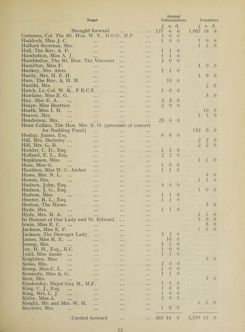 Name Subscriptions Donations £ S. d. £ s. d. Brought forward ... 177 6 6 1,003 18 6 Guinness, Col. The Rt. Hon. W. E., D.S.O., M.P. 5 0 0 Haddock, Miss J. C. 1 0 0 1 0 0 Halford Secretan, Mrs.' 1 1 0 Hall, The Rev. A. P. 1 1- 0 Hambelton, Miss A. J. 1 1 0 Hambledon, The Rt. Hon. The Viscount 5 0 0 Hamilton, Miss F. 1 0 0 Hankey, Mrs. Alers 1 1 0 Plardv, Mrs. H. F. IT. 1 0 0 Hare, The Rev. A. H. M. 10 0 Harrild, Mrs. 2 6 Hatch, Lt.-Col. W. K., F.R.C.S. 1 0 0 Hawkins, Miss E. G. 5 0 Hay, Miss E. A. 5 5 0 Heape, Miss Beatrice 2 0 0 Heath, Miss I. M. ... 10 0 Heaver, Mrs. 1 1 0 Henderson, Mrs. 25 0 0 Henn Collins, The Hon. Mrs. S. O. (proceeds of concert for Building Fund) 152 0 0 Heslop, James, Esq. 6 6 0 Hill, Mrs. Berkeley ... 2 2 0 Hill, Mrs. G. B. 2 2 0 Hodder, C. D., Esq. 1 1 0 Holland, E. L., Esq. 2 2 0 Hopkinson, Miss 1 1 0 Hose, Miss G. 1 0 0 Houblon, Miss M. G. Archer 1 1 0 Howe, Mrs. N. L. ... 4 0 Howes, Mrs. 1 1 0 Hudson, John, Esq. 4 4 0 Hudson, J. G., Esq. 1 0 0 Hudson, Miss 1 1 0 Hunter, R. L., Esq. 1 1 0 Hutton, The Misses 5 0 Hyde, Mrs. 1 1 0 Hyde, Mrs. M. A. ... 1 1 0 In Honour of Our Lady and St. Edward 5 0 0 Irwin, Miss E. C. 5 0 Jackson, Miss E. F. 1 1 0 Jackson, The Dowager Lady _ 3 3 0 James, Miss K. E. ... 10 0 Jessop, Mrs. 1 1 0 Joy, H. H., Esq., K.C. 1 0 0 Judd, Miss Annie 1 1 0 Keightley, Miss 5 0 Kelso, Mrs. 7 0 0 Kemp, Miss C. L. ... 3 0 0 Kennedy, Miss A. G. 1 1 0 Kerr, Mrs. 5 0 Kindersley, Major Guy M., M.P. 1 1 0 King, C. J., Esq. 1 0 0 King, Mrs. C. J. 1 0 0 Kirby, Miss A. 2 0 0 Knight, Mr. and Mrs. W. H. 2 2 0 Knowles, Mrs. 1 0 0 Carried forward ... 265 18 6 1,179 12 0
