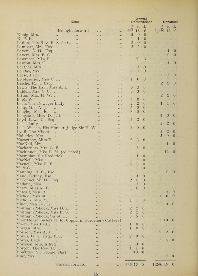 £ s. d. £ s. d. Brought forward . . . 265 18 6 1,175 12 0 Konig, Mrs. . . . 5 0 0 K. P. B. ... 1 1 0 Laffan, The Rev. R. S. de C. • • • O 0 0 Lambert, Mrs. Fox ... ... 2 2 0 Lavers, A. H., Esq. • • • . 1 1 0 Lavers, Mrs. E. C. • • • 1 0 0 Lawrence, Miss F. ... • • • 10 6 Layton, Mrs. C. . . . 1 1 0 Leathes, Mrs. • • • 1 1 0 Le Bas, Mrs. ... 1 1 0 Leese, Lady • • . 1 1 0 Le Mesurier, Miss C. F. • • • 1 0 0 Lesslie, R. J., Esq. . . . 2 2 0 Lewis, The Hon. Miss A. L. • • • 3 3 0 Liddell, Mrs. C. C. ... , , , 3 3 0 Litton, Mrs. H. W. ... ... 2 2 0 L. M. W. • • » 5 0 0 Loch, The Dowager Lady . . . 2 2 0 1 1 0 Long, Mrs. A. J. . • • 5 0 0 Longley, Miss E. . . . 3 0 0 Longstaff, Miss D. J. L. . . . 1 0 0 Loyd, Lewis C., Esq. . . . 2 2 0 Lush, Lady . . . . 2 2 0 Lush Wilson, His Honour Judge Sir H. W. • • • 1 0 . 0 Lyall, The Misses • • • o 2 0 Maberley, Mrs. 5 0 0 Macartney, Miss B. 2 2 0 MacKail, Mrs. 1 1 0 Mackarness, Mrs. G. E. .• • • 3 6 Mackinnon, Miss E. M. (collected) 12 0 Macmillan, Sir Frederick ... 1 1 0 MacNeill, Miss • • • 1 0 0 Macneill, Miss E. E. • • • 5 0 0 M. & G. ... • 1 0 0 Manning, H. C., Esq. . . . 1 0 0 Maud, Sidney, Esq. . . • 1 1 0 McConnel, W. H., Esq. • • • 2 0 0 Melland, Miss ... 1 1 0 Merry, Miss A. T. ... ... 1 0 o. Metcalf, Miss B. ... 5 0 Michod, Miss M. ... 1 0 0 Micholls, Mrs. M. ... 1 1 0 Miller, Miss Ivy K. ... ... 30 0 0 Montagu-Pollock, Miss B. L. ... 2 2 0 Montagu-Pollock, Miss E. S. ... 2 2 0 Montagu-Pollock, Sir M. F. . . . 5 5 0 Moor House, Sisters at (for Copper in Gardener’s Cottage) 5 10 0 Moore, Miss Faith ... ... .1 0 0 Morgan, Mrs. ... 1 0 0 Morison, Miss A. P. ... 2 2 0 Morris, H. S., Esq., K.C. ... 2 0 0 Morris, Lady ... 5 5 0 Morrison, Mrs. Alfred 5 0 0 Mortpn, The Rev. H. J. ... 1 1 0 Mowbray, Sir George, Bart. • • • 10 0 Muir, Mrs. ... 1 0 0 Carried forward 340 13 6 1,246 19 0