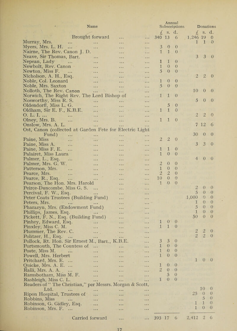 ' Name Brought forward Murray, Mrs. Myers, Mrs. L. H. ... Nairne, The Rev. Canon J. D. Neave, Sir Thomas, Bart. Nepean, Lady Newbolt, Rev. Canon Newton, Miss F. Nicholson, A. H., Esq. Noble, Col. Leonard Noble, Mrs. Saxton Nolloth, The Rev. Canon Norwich, The Right Rev. The Lord Bishop of Nosworthy, Miss R. S. Oldendorff, Miss L. G. Oldham, Sir E. F., K.B.E. O. L. I. ... Olney, Mrs. B. Onslow, Mrs. A. L. Ost, Canon (collected at Garden Fete for Electric Light Fund) Paine, Miss Paine, Miss A. Paine, Miss F. E. ... Palairet, Miss Laura Palmer, L., Esq. Palmer, Mrs. G. W. Patterson, Mrs. Pearce, Mrs. Pearce, R., Esq. Pearson, The Hon. Mrs. Harold Peirce-Duncombe, Miss G. S. ... Percival, F. W., Esq. Peter Coats Trustees (Building Fund) Peters, Mrs. Pharazyn, Mrs. (Endowment Fund) Phillips, James, Esq. Pickett, F. N., Esq. (Building Fund) Pinhey, Edward, Esq. Pinxley, Miss C. M. Plummer, '1'he Rev. C. .... Politzer, H., Esq. Pollock, Rt. Hon. Sir Ernest M., Bart., K.B.E. Portsmouth, The Countess of ... Poste, Miss M. Powell, Mrs. Herbert Pritchard, Mrs. E. ... Quicke, Mrs. A. E. ... Ralli, Mrs. A. A. ... Ramsbotham, Miss M. F. Rashleigh, Miss C. L. Readers of “ The Christian,” per Messrs. Morgan & Scott, Ltd. ... ... ... ... Ripon Hospital, Trustees of Robbins, Miss Robinson, G. Gidley, Esq. Robinson, Mrs. F. ... Annual Subscriptions £ s- d- 340 13 6 3 0 0 1 1 0 110 10 0 5 0 0 10 0 5 0 0 1 1 0 5 0 110 1 1 0 2 2 0 110 10 0 2 0 0 10 0 2 2 0 10 0 0 1 0 0 10 0 1 1 0 3 3 0 10 0 .1 0 0 10 0 10 0 2 0 0 5 0 10 0 Donations £ s. d. 1,246 19 0 1 1 0 3 3 0 2 2 0 10 0 0 5 0 0 2 2 0 7 12 6 30 0 0 3 3 0 4 0 0 2 0 0 5 0 0 1,000 0 0 10 0 5 0 0 10 0 50 0 0 2 2 0 2 2 0 1 0 0 10 0 25 0 0 5 0 1 1 0 10 0