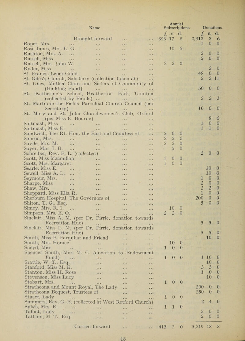 Brought forward Roper, Mrs. Rose-Innes, Mrs. L. G. Rushton, Mrs. A. ... Russell, Miss Russell, Mrs. John W. Ryder, Miss St. Francis Leper Guild St. Giles’s Church, Salisbury (collection taken at) St. Giles, Mother Clare and Sisters of Community of (Building Fund) St. Katherine’s School, Heatherton Park, Taunton (collected by Pupils) ... St. Martin-in-the-Fields Parochial Church Council (per Secretary) St. Mary and St. John Churchwomen’s Club, Oxford (per Miss E. Bourne) Saltmash, Miss Saltmash, Miss E. Sandwich, The Rt. Hon. the Earl and Countess of Sanson, Mrs. Savile, Mrs. M. Sayer, Mrs. J. B. Schreiber, Rev. F. L. (collected) ... Scott, Miss Macmillan Scott, Mrs. Margaret Searle, Miss E. Sewell, Miss A. L. ... Seymour, Mrs. Sharpe, Miss Shaw, Mrs. Sheppard, Miss Ella R. Sherburn Hospital, The Governors of Shiton, T. G., Esq. Simey, Mrs. R. I. Simpson, Mrs. E. O. Sinclair, Miss A. M. (per Dr. Pirrie, donation towards Recreation Hut) Sinclair, Miss L. M. (per Dr. Pirrie, donation towards Recreation Hut) Smith, Miss B. Farquhar and Friend Smith, Mrs. Horace Sneyd, Miss Spencer Smith, Miss M. C. (donation to Endowment Fund) Srattle, W. T., Esq. Stanford, Miss M. E. Stanton, Miss H. Rose Stevenson, Miss Lucy Stobart, Mrs. Strathcona and Mount Royal, The Lady ... Strathcona Bequest, Trustees of Stuart, Lady Summers, Rev. G. E. (collected at West Retford Church) Syl^s, Mrs. E. Talbot, Lady Tatham, M. T., Esq. Annual £ s. d. 393 17 6 10 6 2 2 0 2 0 0 2 2 0 2 2 0 5 0 10 0 1 0 0 10 0 2 2 0 10 0 10 0 10 0 10 0 10 0 1 1 0 Carried forward ... ... 413 2 0 £ s- d- 2,412 2 6 10 0 2 0 0 2 0 0 2 0 48 0 0 2 2 11 50 0 0 2 2 3 10 0 0 8 6 10 0 1 1 0 2 0 0 10 0 10 6 10 0 2 0 0 2 2 0 10 0 200 0 0 5 0 0 5 5 0 5 5 0 10 0 1 10 0 10 0 3 3 0 10 0 10 0 200 0 0 250 0 0 2 4 0 2 0 0 2 0 0 3,219 18 8