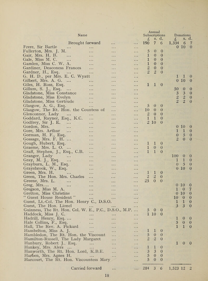 Brought forward Frere, Sir Bartle Fullerton, Mrs. j. M. Gair, Mrs. H. B. Gale, Miss M. C. Gamlen, Miss C. W. A. Gardiner, Deaconess Frances Gardner, II., Esq. G. H. D., per Mrs. E. C. Wyatt Gilbert, Mrs. A. G. ... Giles, H. Ross, Esq. Gillum, S. J., Esq. Gladstone, Miss Constance Gladstone, Miss Evelyn Gladstone, Miss Gertrude Glasgow, A. G., Esq. Glasgow, The Rt. Hon. the Countess of Glenconner, Lady Goddard, Rayner, Esq., K.C. Godfrey, Sir J. E. Gordon, Mrs. Gore, Mrs. Arthur Gorman, H. F., Esq. Gossage, Mrs. F. H. ... Gough, Hubert, Esq. Graeme, Mrs. L. O. ... Graff, Stephen, J., Esq., C.B. Granger, Lady Gray, M. J., Esq. Grayburn, L. M., Esq. Graysbrook, W., Esq. Green, Mrs. H. Green, The Hon. Mrs. Charles Greene, Mrs. L. Greg, Mrs.... Gregson, Miss M. A. Gretton, Miss Christine “ Guest House Resident ” Guest, Lt.-Col. The Hon. Henry C., D.S.O. Guest, The Hon. Lionel Guinness, The Rt. Hon. Col. W. E., P.C., D.S.O., M.P. Haddock, Miss J. C. Hadrill, Henry, Esq. ... Hale Collins, F., Esq. Hall, The Rev. A. Pickard Hambelton, Miss A. J. Hambledon, The Rt. Hon. the Viscount Hamilton-Russell, The Lady Margaret Hanbury, Robert J., Esq. Hankey, Mrs. Alers ... Hanyrorth, The Rt. Hon. Lord, K.B.E. Harben, Mrs. Agnes H. Harcourt, The Rt. Hon. Viscountess Mary Annual £ s- d- 190 7 6 5 0 0 10 0 10 0 10 0 2 0 0 2 2 0 110 5 0 0 10 0 0 2 0 0 110 2 10 0 110 10 0 110 110 2 2 0 25 0 0 5 0 0 1 10 0 110 5 0 0 2 2 0 110 3 3 0 5 0 0 5 0 0 Carried forward ... ... 284 3 6 £ s. d. 1,334 6 7 0 10 0 110 0 10 0 50 0 0 3 3 0 2 2 0 2 2 0 0 10 0 110 0 5 0 2 0 0 100 0 0 110 0 5 0 0 10 0 0 10 0 10 7 0 10 0 10 0 0 110 3 3 0 10 0 5 0 0 110 10 0 1,523 12 2