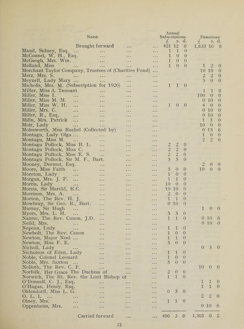 Brought forward Maud, Sidney, Esq. ... McConnel, W. H., Esq. McGeogh, Mrs. Wm. Melland, Miss Merchant Taylor Company, Trustees of (Charities Fund) ... Merz, Mrs. S. Meynell, Lady Mary ... Micholls, Mrs. M. (Subscription for 1926) Miller, Miss A. Tennant Miller, Miss I. Miller, Miss M. M. Miller, Miss W. H. ... Miller, Mrs. C. Miller, R., Esq. Milln, Mrs. Patrick Moir, Lady Molesworth, Miss Rachel (Collected by) Montagu, Lady Olga ... Montagu, Miss M. Montagu Pollock, Miss B. L. Montagu Pollock, Miss C. Montagu Pollock, Miss E. S. Montagu Pollock, Sir M. F., Bart. Mooney, Dermot, Esq. Moore, Miss Faith Moreton, Lady Morgan, Mrs. J. P. ... Morris, Lady Morris, Sir Harold, K.C. Morrison, Mrs. A. Morton, The Rev. H. J. Mowbray, Sir Geo. R., Bart. Murray, Sir Hugh Myers, Mrs. L. H. Nairne, The Rev. Canon, J.D. ... Neild, Mrs. Nepean, Lady Newbolt, The Rev. Canon Newton, Major Noel ... Newton, Miss F. E. Nicholl, Lady Nicholson of Eden, Lady Noble, Colonel Leonard Noble, Mrs. Saxton ... Nolloth, The Rev. C. F. Norfolk, Her Grace The Duchess of Norwich, The Rt. Rev. the Lord Bishop of O’Donnell, C. J., Esq. O’Hagan, Henry, Esq. Oldendorff, Miss L. G. O. L. I. ... Olney, Mrs. Oppenheim, Mrs. Annual i S. d. 421 12 0 1 1 0 10 0 10 0 10 0 110 10 0 2 2 0 2 2 0 2 2 0 5 5 0 5 0 0 10 0 110 10 0 0 10 10 0 2 0 0 110 0 10 0 5 5 0 110 110 10 0 110 5 0 0 110 10 0 5 0 0 2 0 0 110 0 5 0 110 Carried forward 495 3 0 £ S. d. 1,633 16 8 12 0 10 10 0 2 2 0 5 0 0 1 1 0 100 0 0 0 10 0 4 0 0 0 10 0 0 10 0 110 10 0 0 0 3 5 6 10 0 2 2 0 2 0 0 10 0 0 10 0 0 10 6 0 10 0 0 5 0 10 0 0 110 110 2 2 0 0 10 6 1,803 0 2