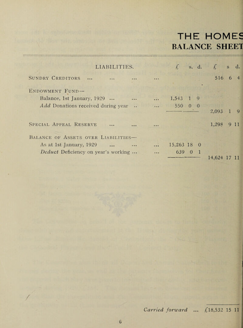 LIABILITIES. Sundry Creditors Endowment Fund— Balance, 1st January, 1929 ... Add Donations received during year Special Appeal Reserve Balance of Assets over Liabilities- As at 1st January, 1929 Deduct Deficiency on year’s working / THE HOMES BALANCE SHEET £ S. d. £ s d. 1,543 1 9 550 0 0 15,263 18 0 639 0 1 516 6 4 2,093 1 9 1,298 9 11 14,624 17 11 Carried forward £18,532 15 11