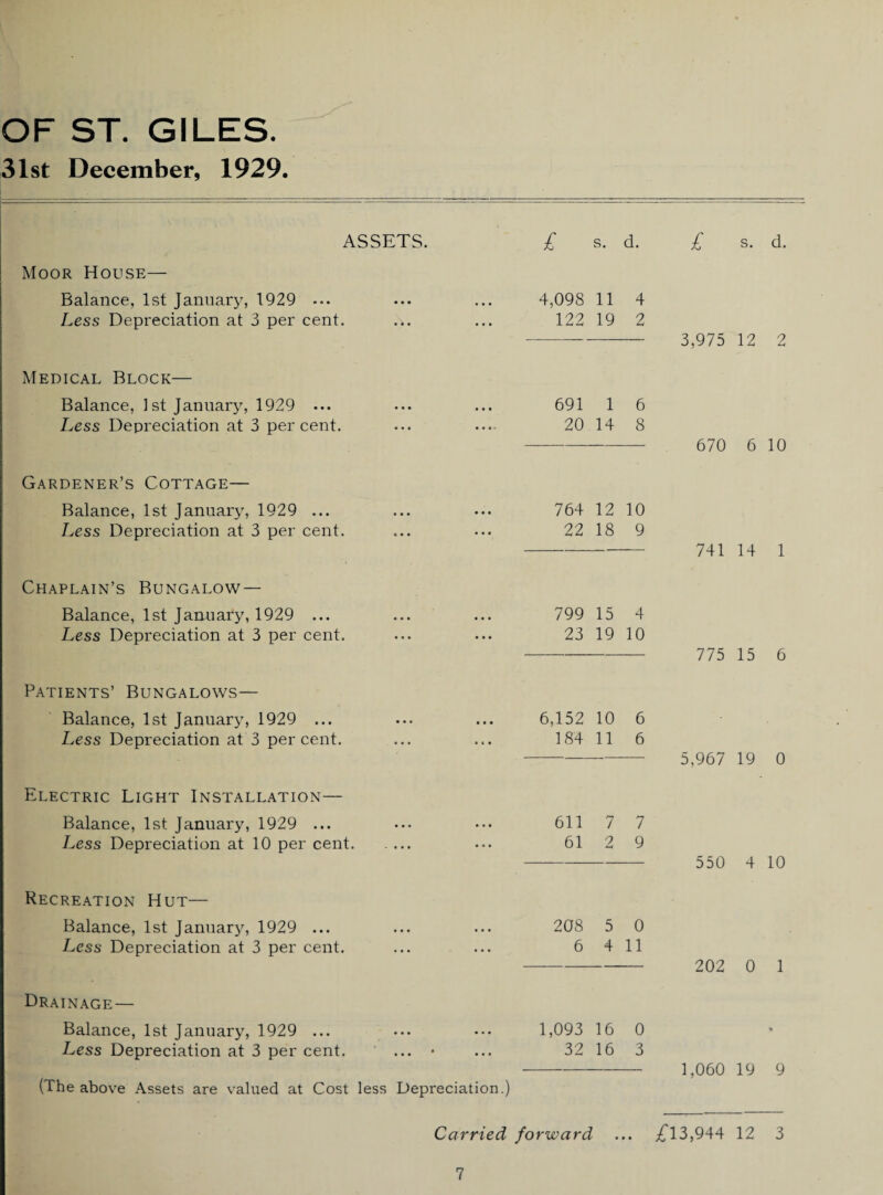 OF ST. GILES. 31st December, 1929. ASSETS. Moor House— Balance, 1st January, 1929 ... Less Depreciation at 3 per cent. £ S. d. £ s. d. 4,098 11 4 122 19 2 - 3,975 12 2 Medical Block— Balance, 1st January, 1929 ... Less Depreciation at 3 per cent. 691 1 6 20 14 8 - 670 6 10 Gardener’s Cottage— Balance, 1st January, 1929 ... Less Depreciation at 3 per cent. 764 12 10 22 18 9 - 74! 14 1 Chaplain’s Bungalow — Balance, 1st January, 1929 ... Less Depreciation at 3 per cent. 799 15 4 23 19 10 - 775 15 6 Patients’ Bungalows— Balance, 1st January, 1929 ... Less Depreciation at 3 per cent. Electric Light Installation— Balance, 1st January, 1929 ... Less Depreciation at 10 per cent. Recreation Hut— Balance, 1st January, 1929 ... Less Depreciation at 3 per cent. Drainage— Balance, 1st January, 1929 ... Less Depreciation at 3 per cent. ... • (The above Assets are valued at Cost less Depreciation.) 6,152 10 6 184 11 6 611 7 7 61 2 9 208 5 0 6 4 11 1,093 16 0 32 16 3 5,967 19 0 550 4 10 202 0 1 1,060 19 9 Carried forward ... £13,944 12 3