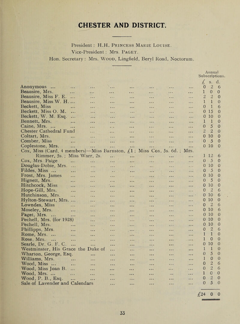 CHESTER AND DISTRICT. President : H.H. Princess Marie Louise. Vice-President : Mrs. Paget. Hon. Secretary: Mrs. Wood, Lingfield, Beryl Road, Noctorum. Anonymous ... Beausire, Mrs. Beausire, Miss F. E. ... Beausire, Miss W. H. ... Beckett, Miss Beckett, Miss O. M. ... Beckett, W. M. Esq. ... Bennett, Mrs. Caine, Mrs. ... Chester Cathedral Fund Coltart, Mrs. Comber, Miss Coplestone, Mrs. Cox, Miss (Card, 4 members)—Miss Barnston, £l ; Miss Cox, 5s. 6d. ; Mrs Rimmer, 5s.; Miss Warr, 2s. Cox, Mrs. Paige Douglas-Dobie, Mrs. ... Fildes, Miss ... Frost, Mrs. James Hignett, Mrs. Hitchcock, Miss Hope-Gill, Mrs. Hutchinson, Mrs. Hylton-Stevvart, Mrs. ... Lowndes, Miss Moseley, Mrs. Paget, Mrs. ... Pechell, Mrs. (for 1928) Pechell, Mrs. Phillipps, Mrs. ... ... ... ... Rome, Mrs. ... Rose, Mrs. Searle, Dr. G. F. C. ... Westminster, His Grace the Duke of ... Wharton, George, Esq. Williams, Mrs. Wood, Miss ... Wood, Miss Joan B. ... Wood, Mrs. ... Wood, P. B., Esq. Sale of Lavender and Calendars Annual Subscriptions. £ s. d. 0 2 6 1 0 0 2 2 0 1 1 0 0 1 6 0 15 0 0 10 0 1 1 0 0 5 0 2 2 0 0 10 0 0 5 0 0 10 0 1 12 6 0 5 0 0 10 0 0 5 0 0 10 0 0 5 0 0 10 0 0 2 6 0 10 6 0 10 0 0 2 6 0 10 6 0 10 0 0 10 0 0 10 0 0 2 6 1 1 0 1 0 0 0 10 0 1 1 0 0 5 0 1 0 0 0 2 6 0 2 6 1 0 0 0 2 0 0 5 0 £24 0 0